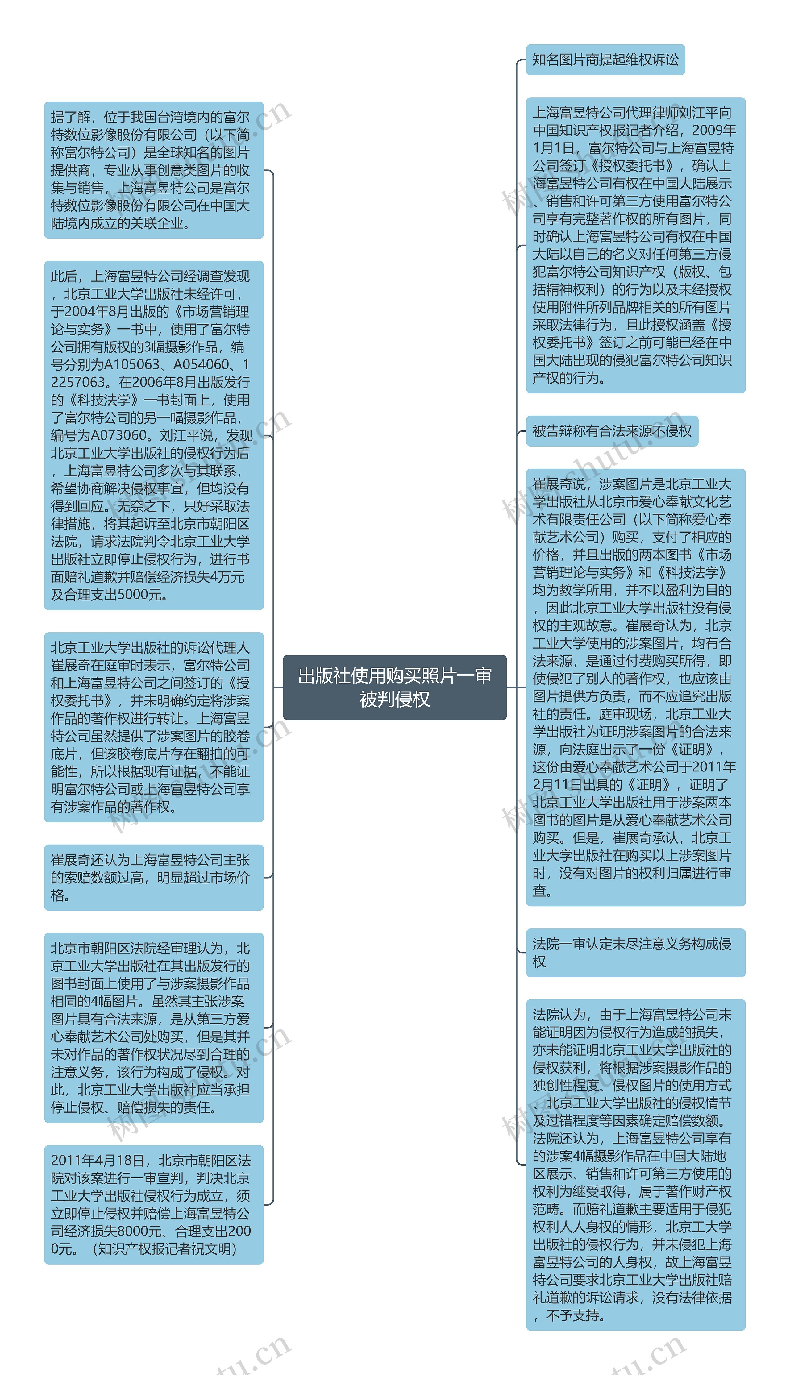 出版社使用购买照片一审被判侵权思维导图