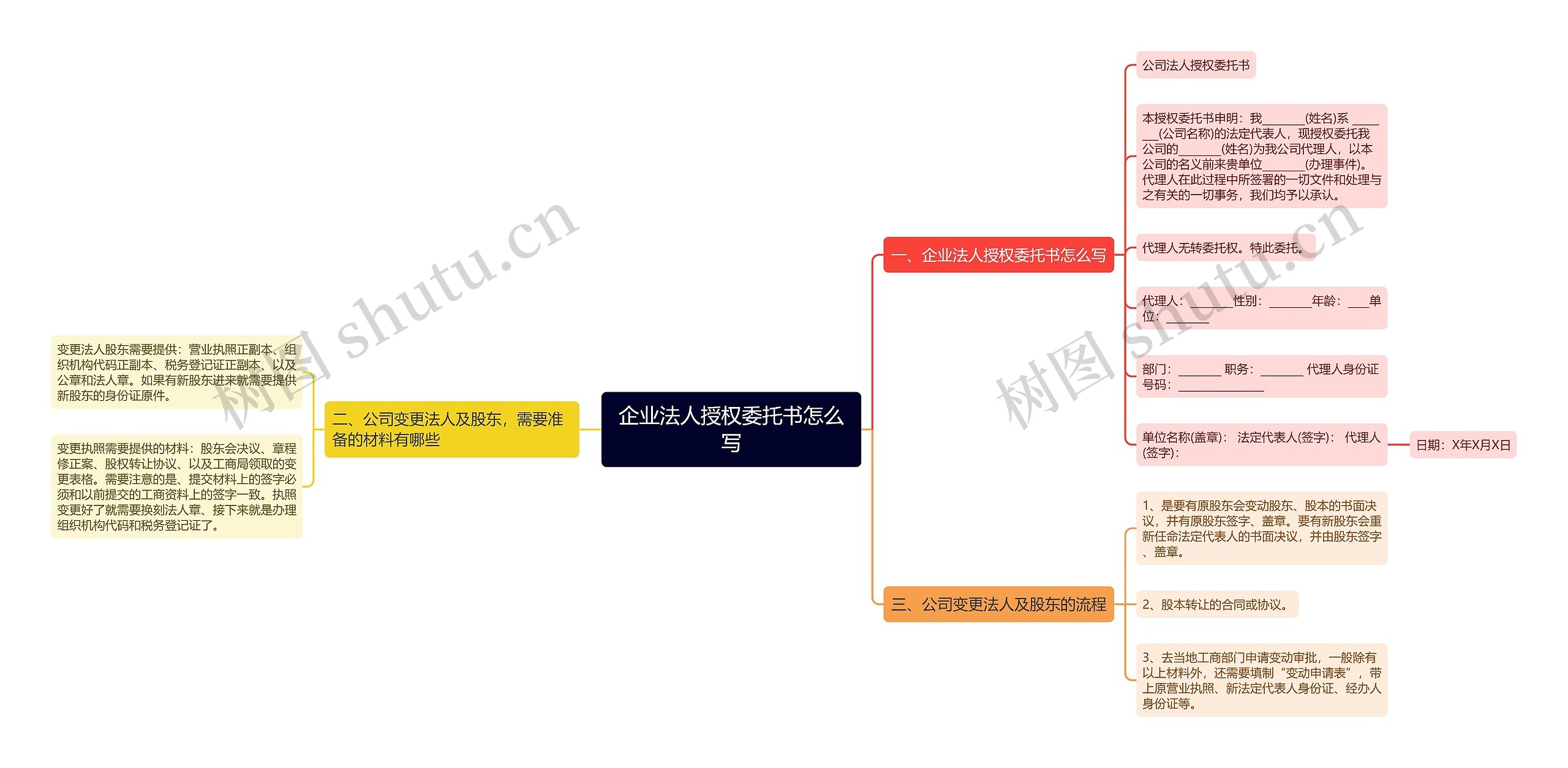 企业法人授权委托书怎么写思维导图