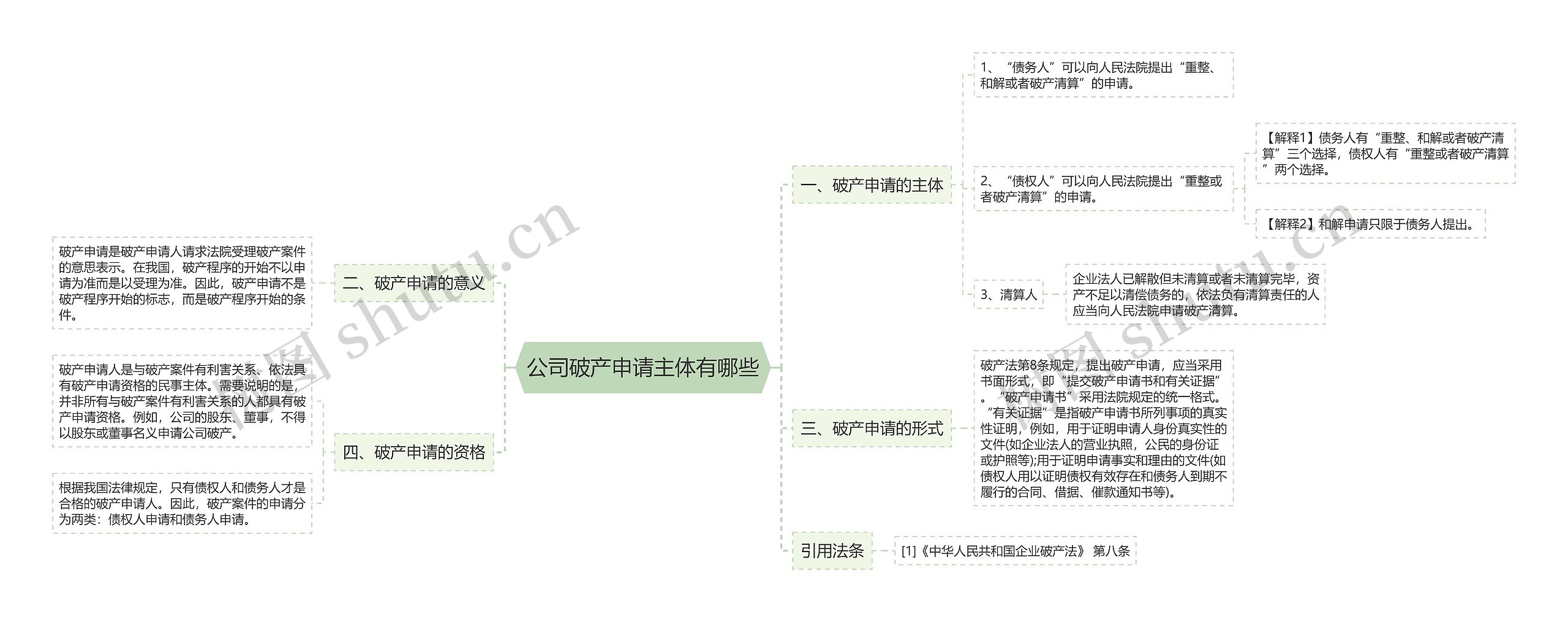 公司破产申请主体有哪些思维导图