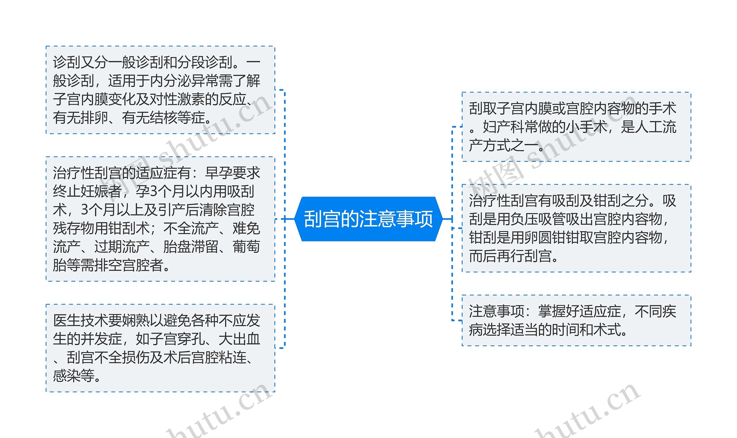 刮宫的注意事项思维导图