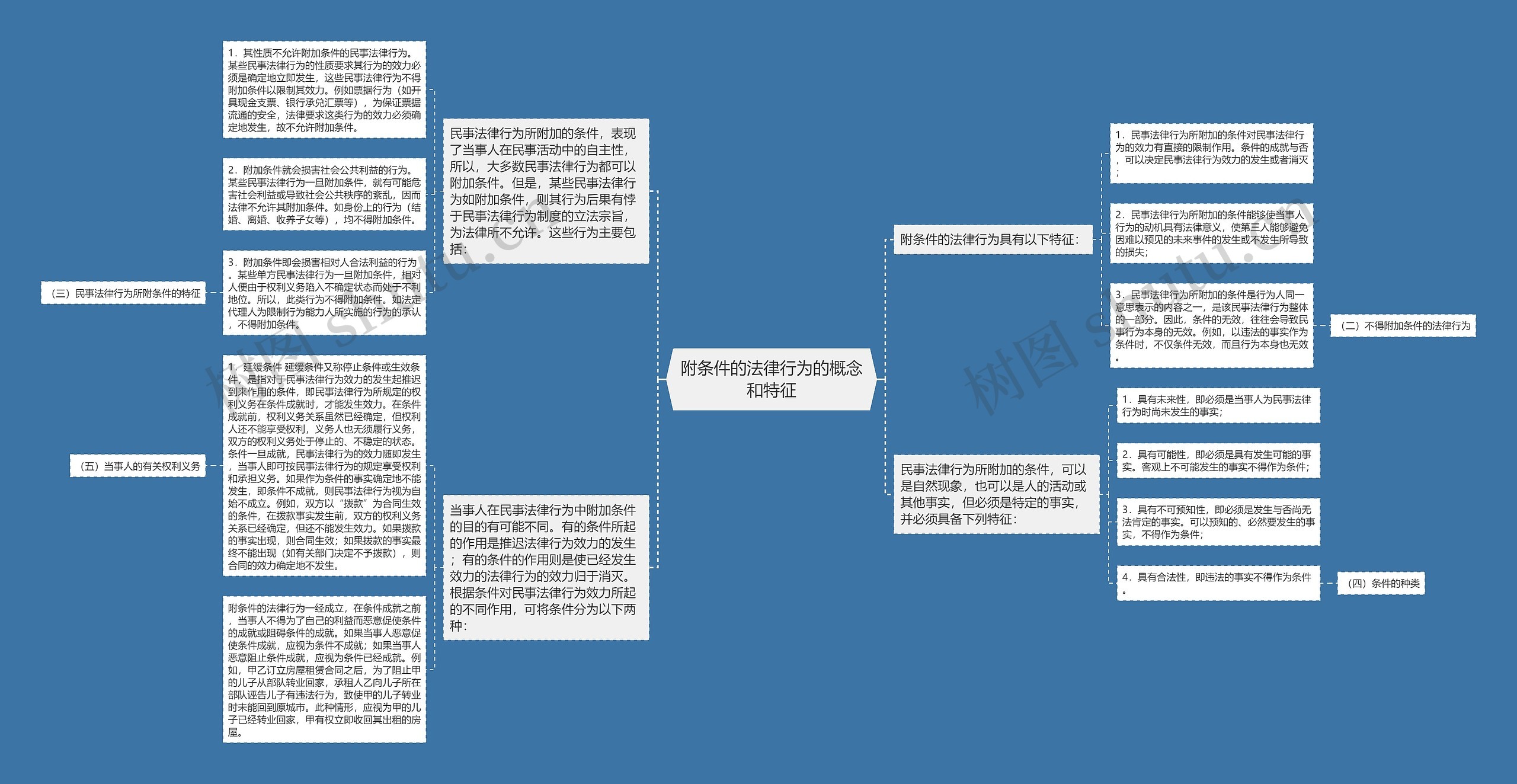 附条件的法律行为的概念和特征思维导图