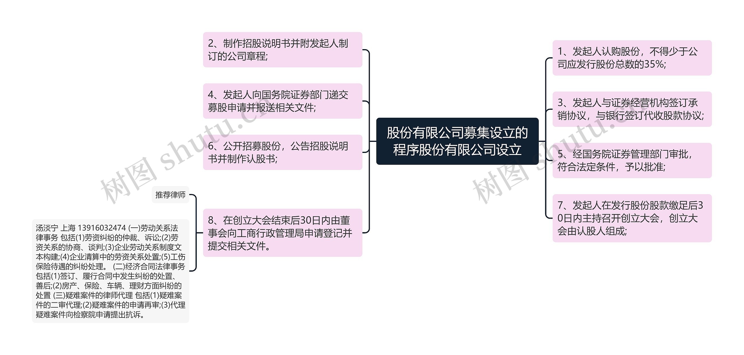 股份有限公司募集设立的程序股份有限公司设立思维导图