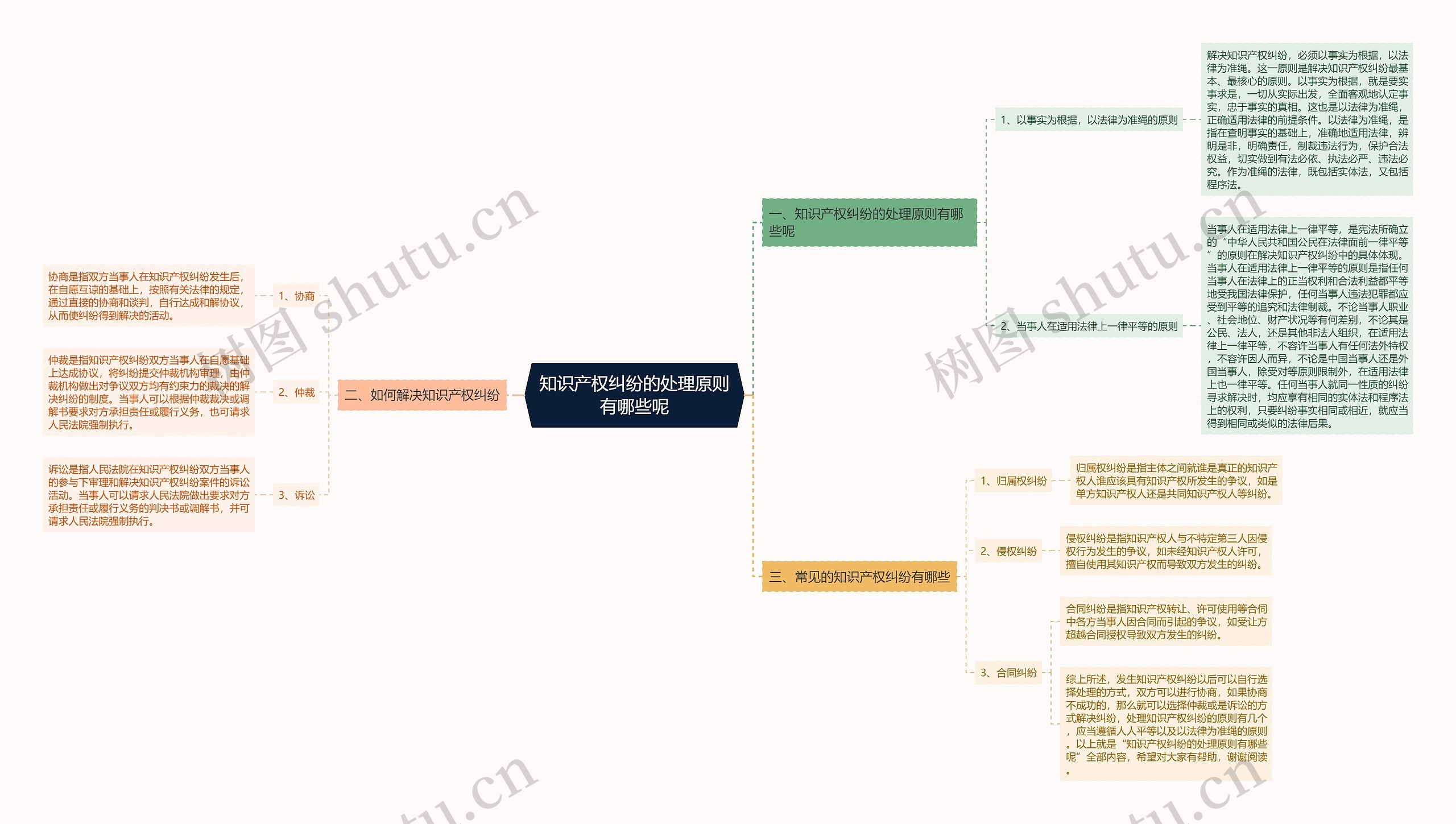 知识产权纠纷的处理原则有哪些呢思维导图