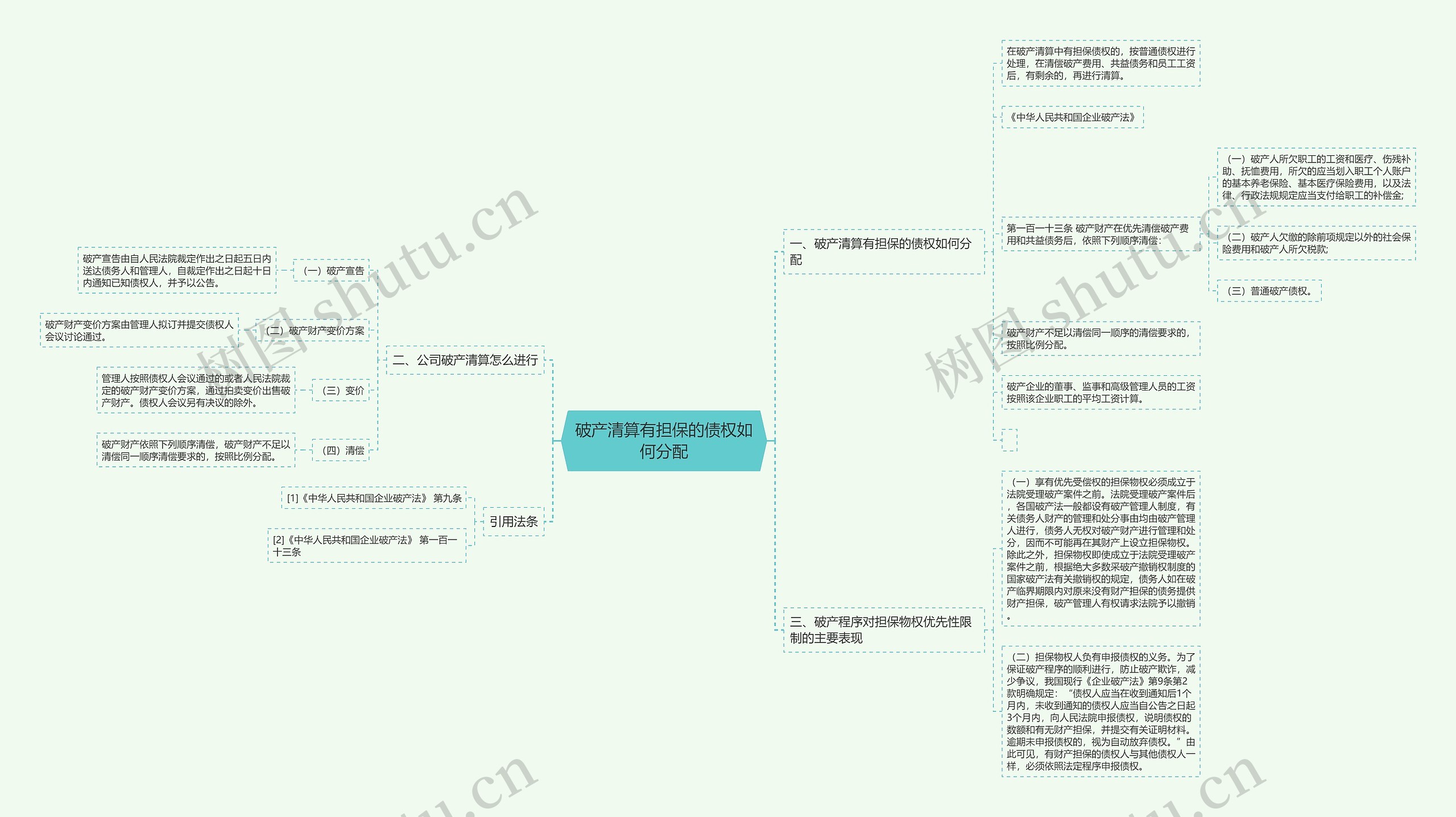 破产清算有担保的债权如何分配思维导图