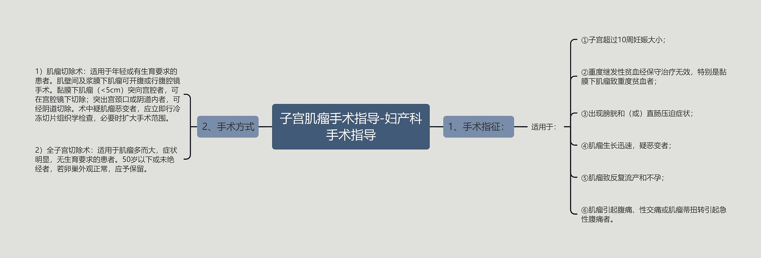 子宫肌瘤手术指导-妇产科手术指导思维导图