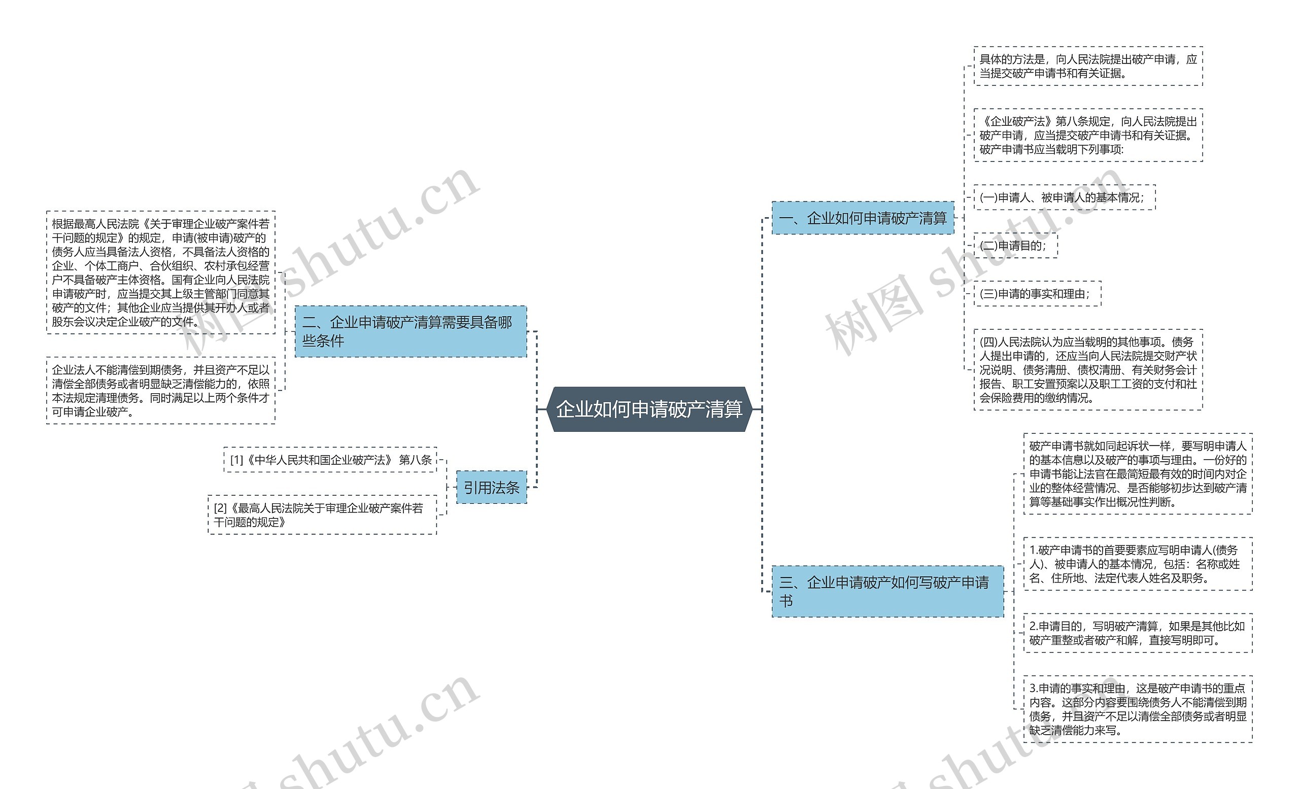 企业如何申请破产清算思维导图