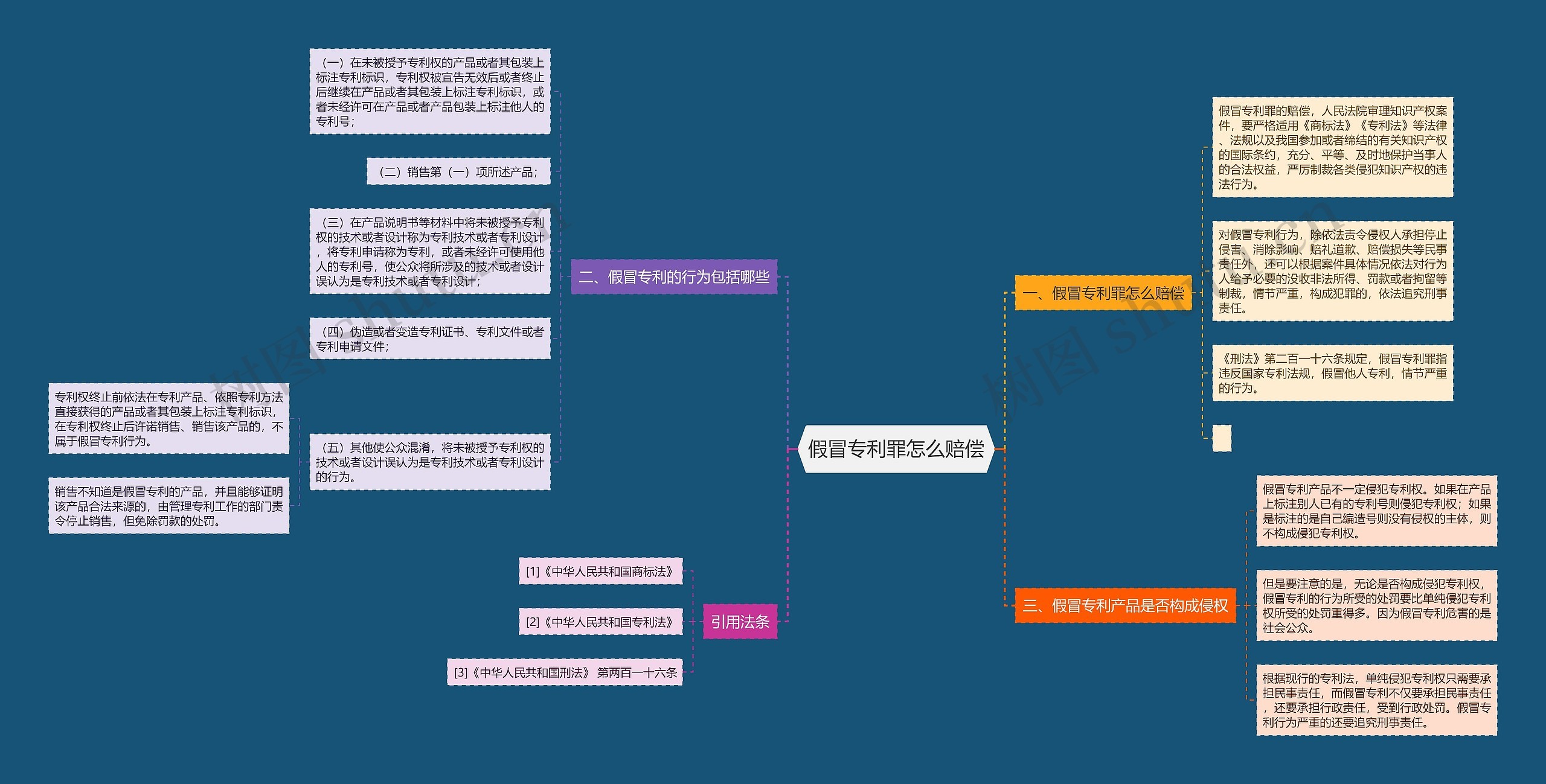 假冒专利罪怎么赔偿思维导图