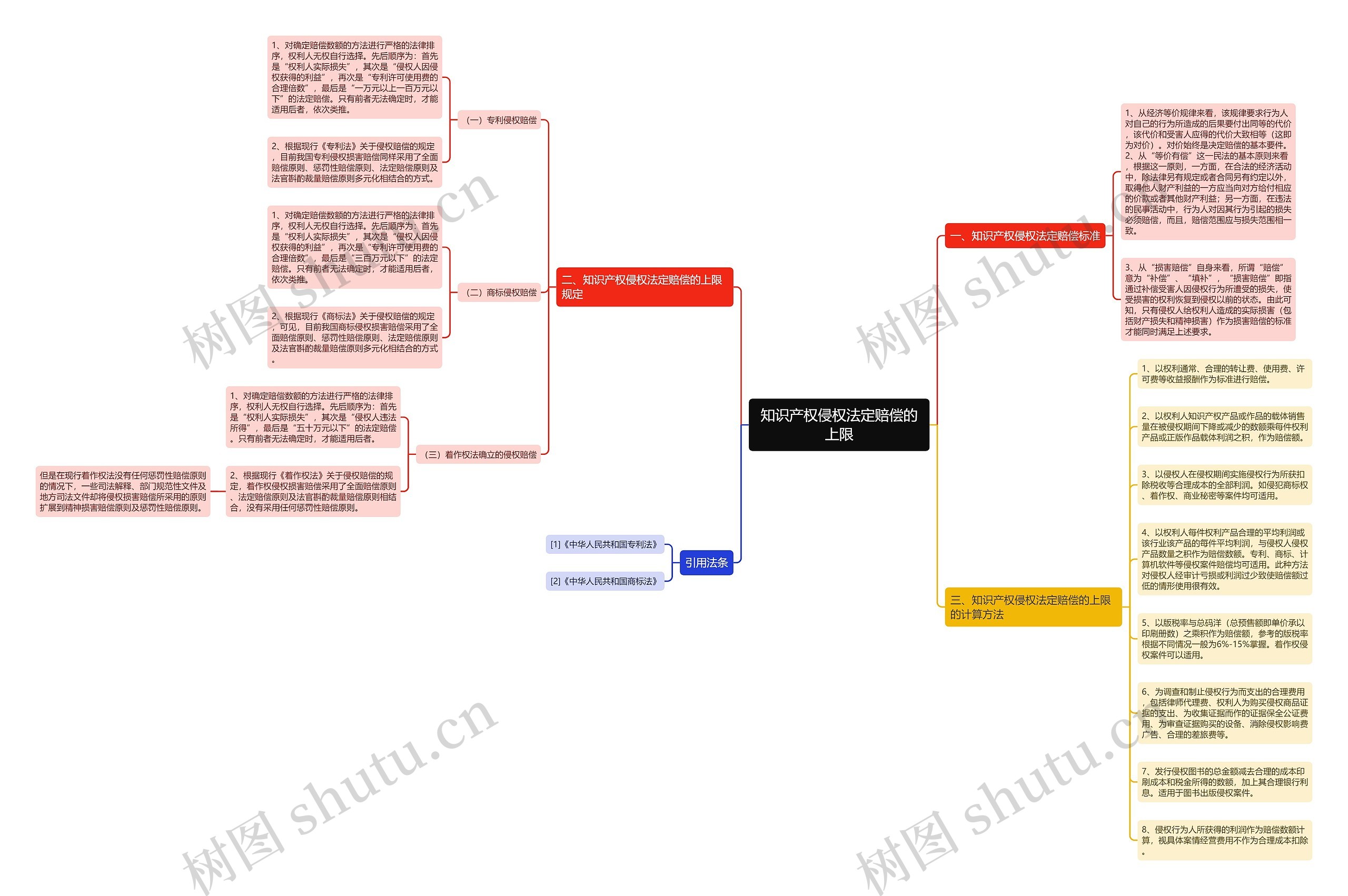 知识产权侵权法定赔偿的上限思维导图