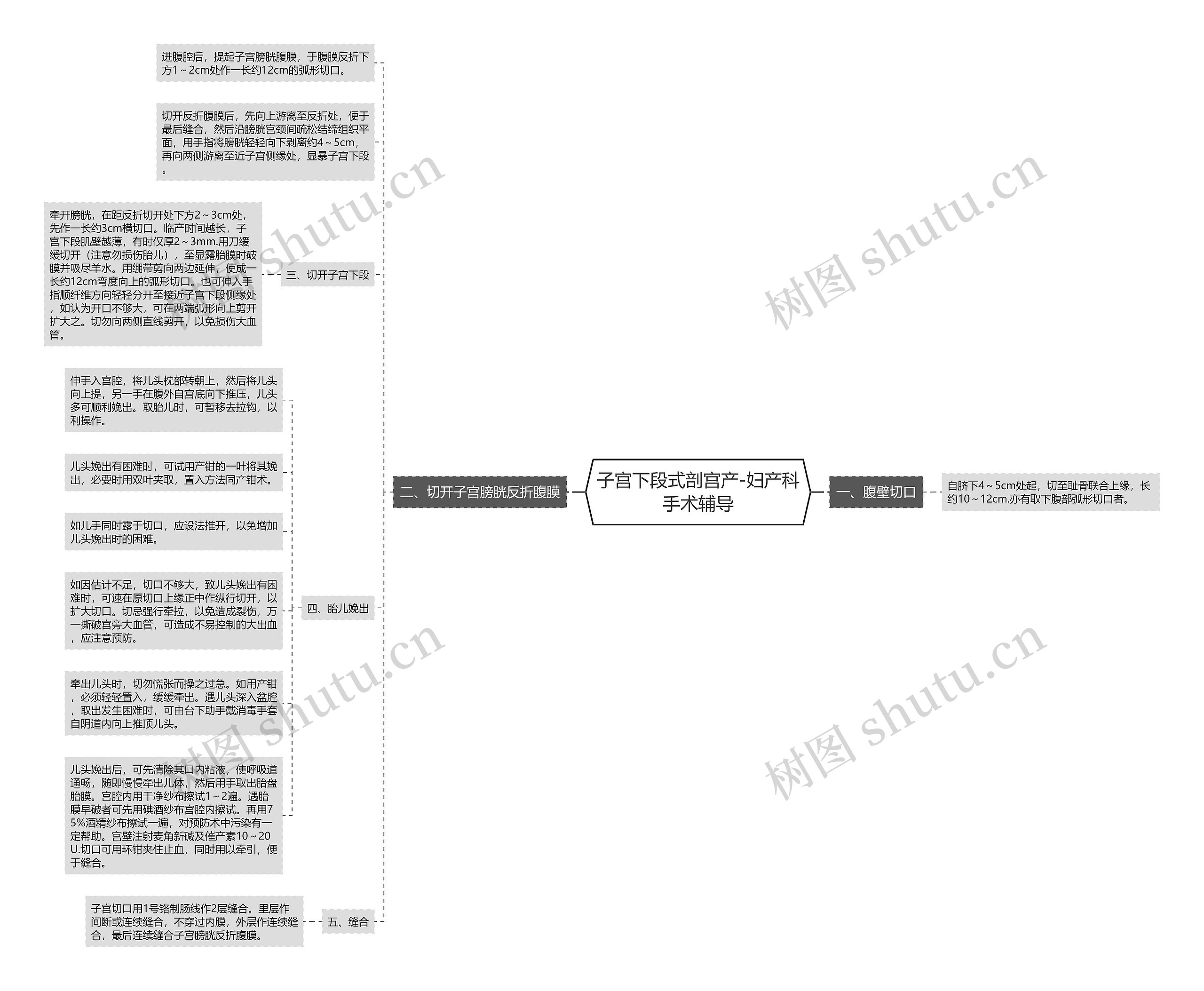 子宫下段式剖宫产-妇产科手术辅导思维导图
