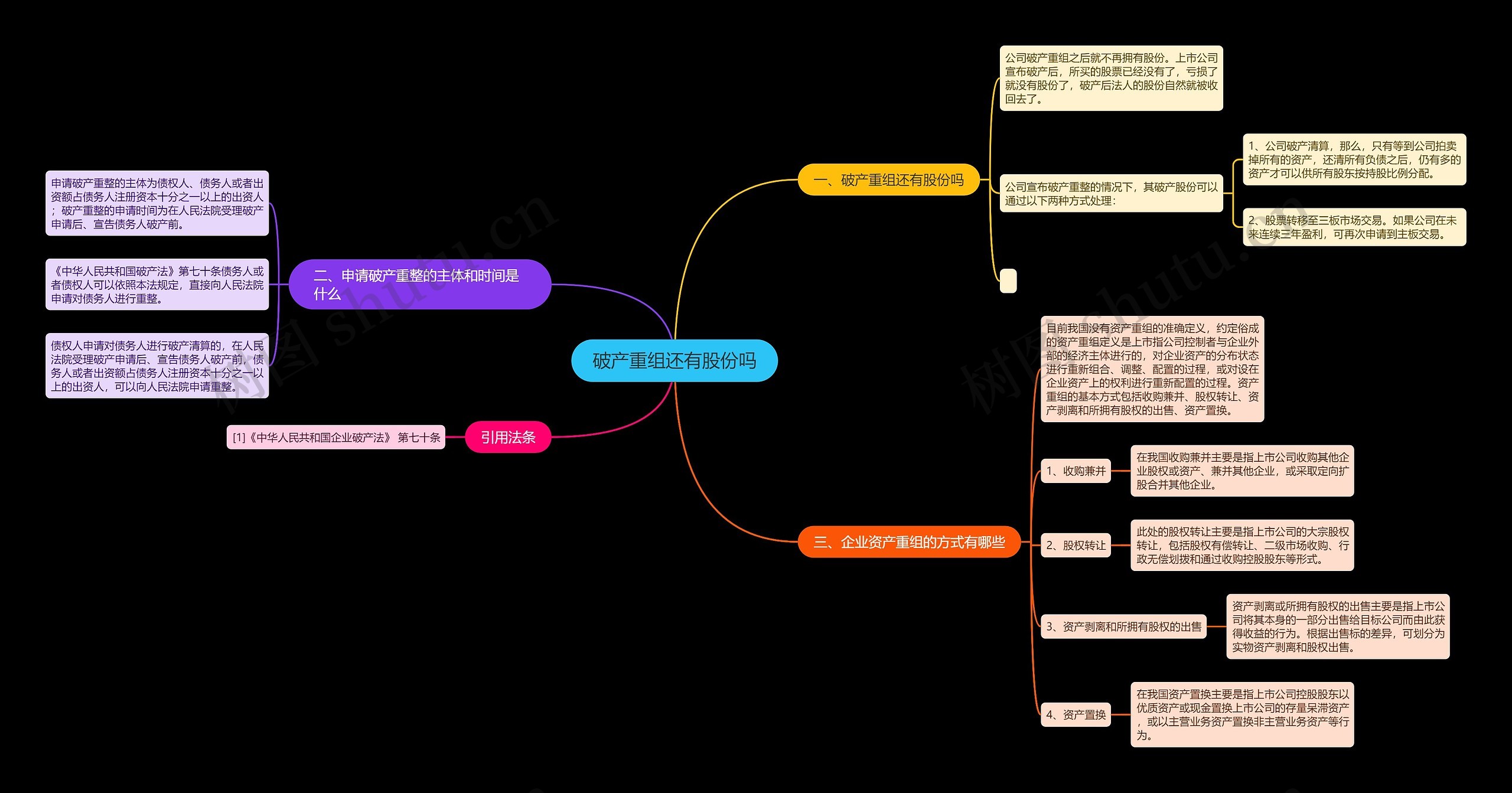 破产重组还有股份吗思维导图