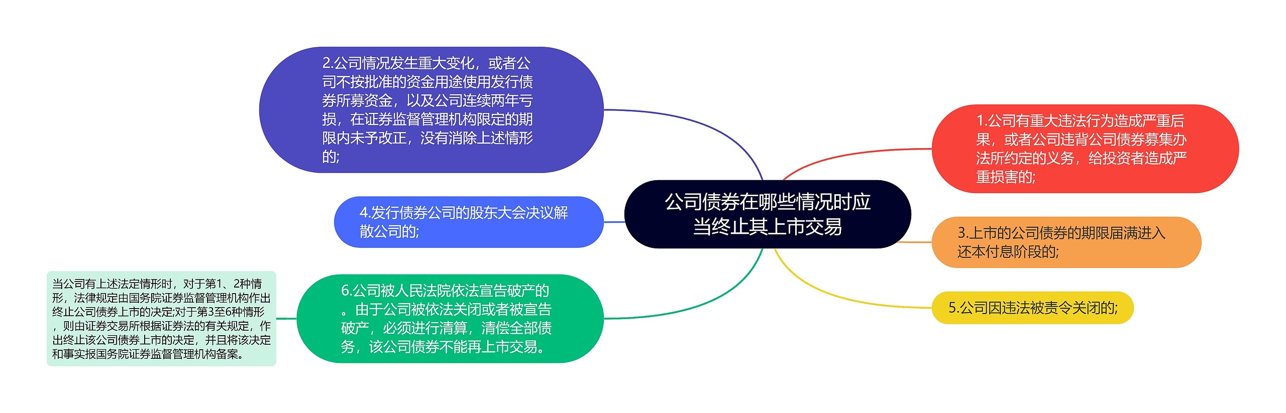 公司债券在哪些情况时应当终止其上市交易思维导图