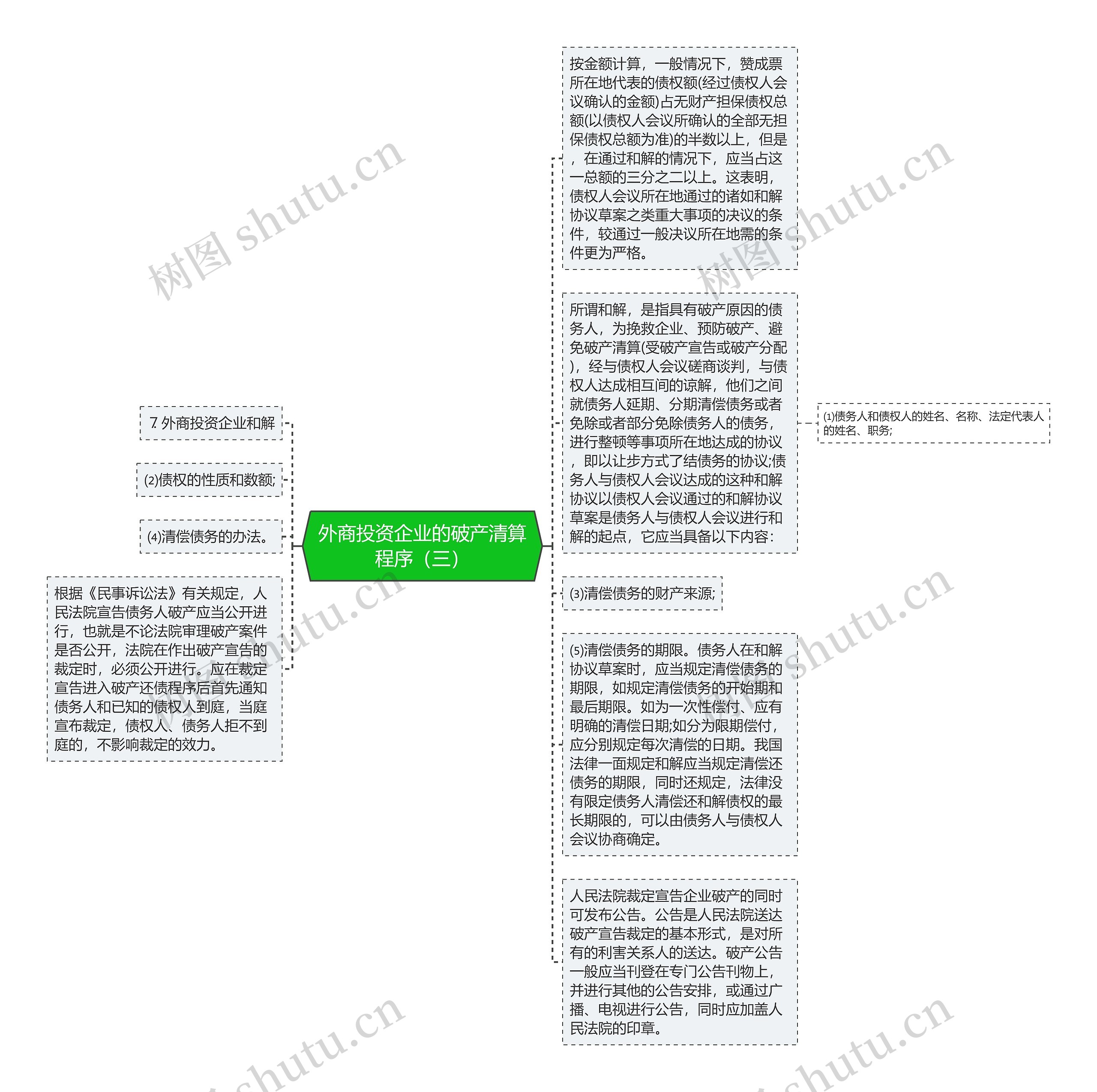 外商投资企业的破产清算程序（三）思维导图