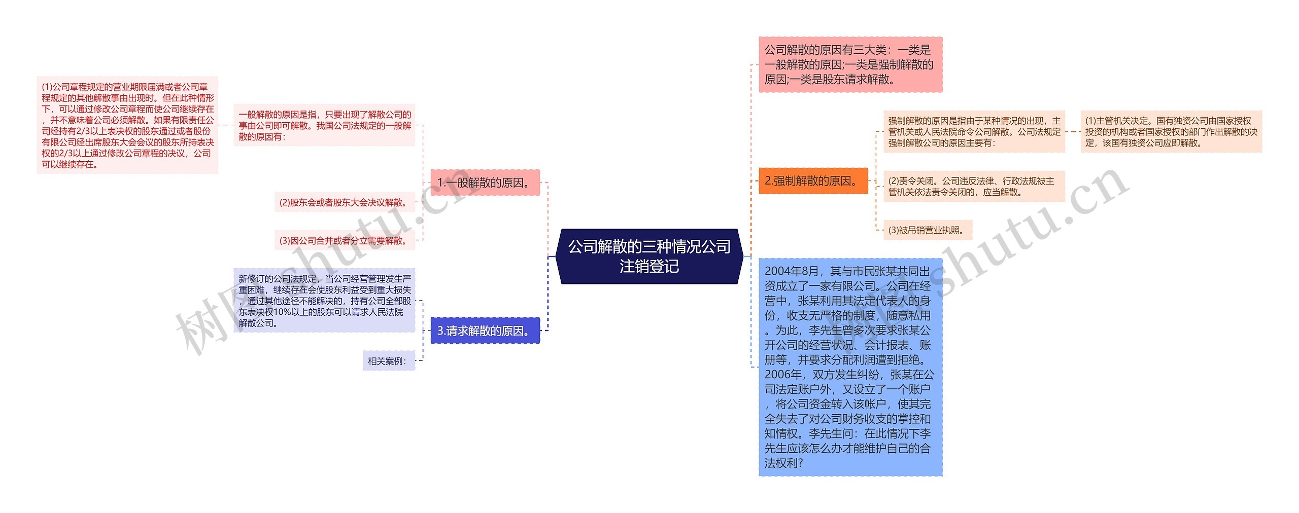 公司解散的三种情况公司注销登记思维导图