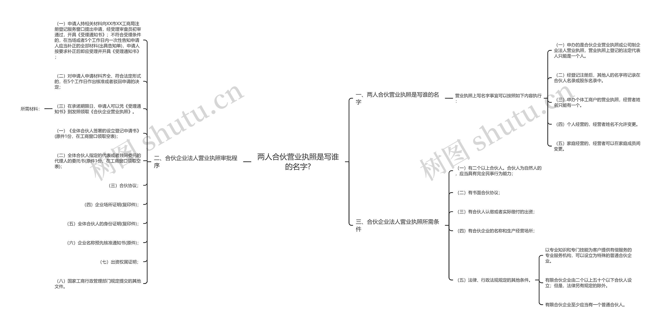 两人合伙营业执照是写谁的名字?思维导图