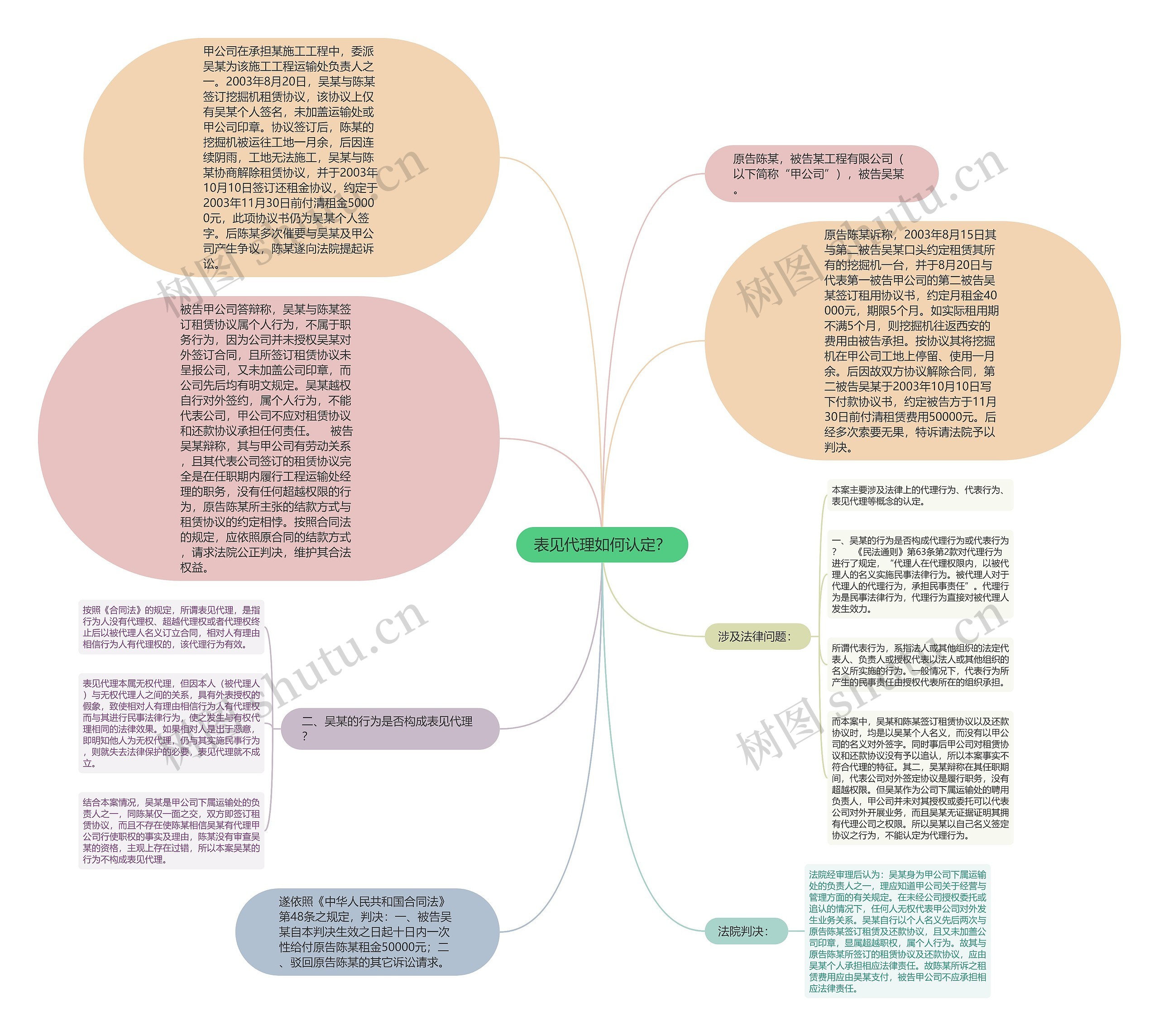 表见代理如何认定？思维导图