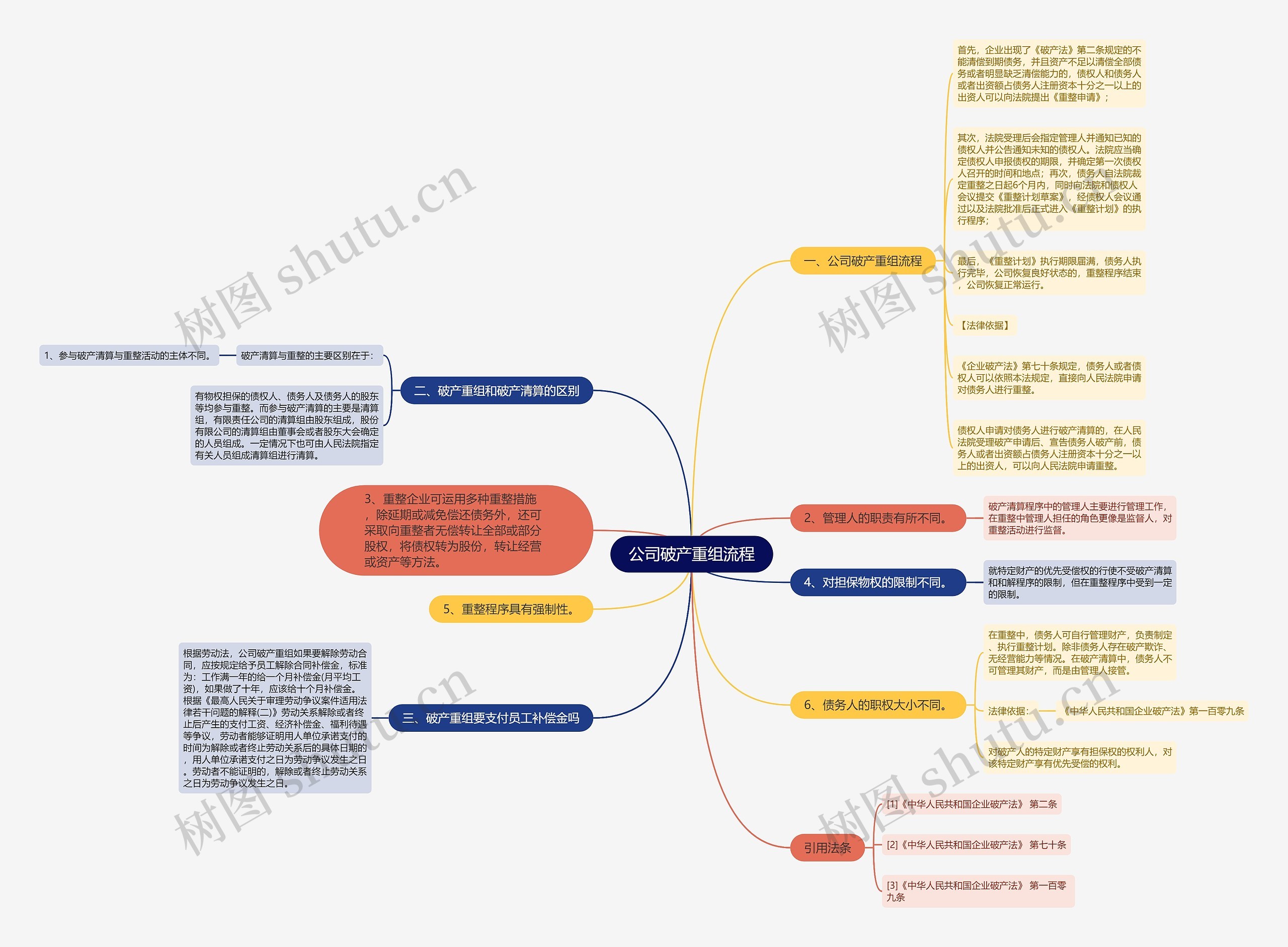 公司破产重组流程思维导图