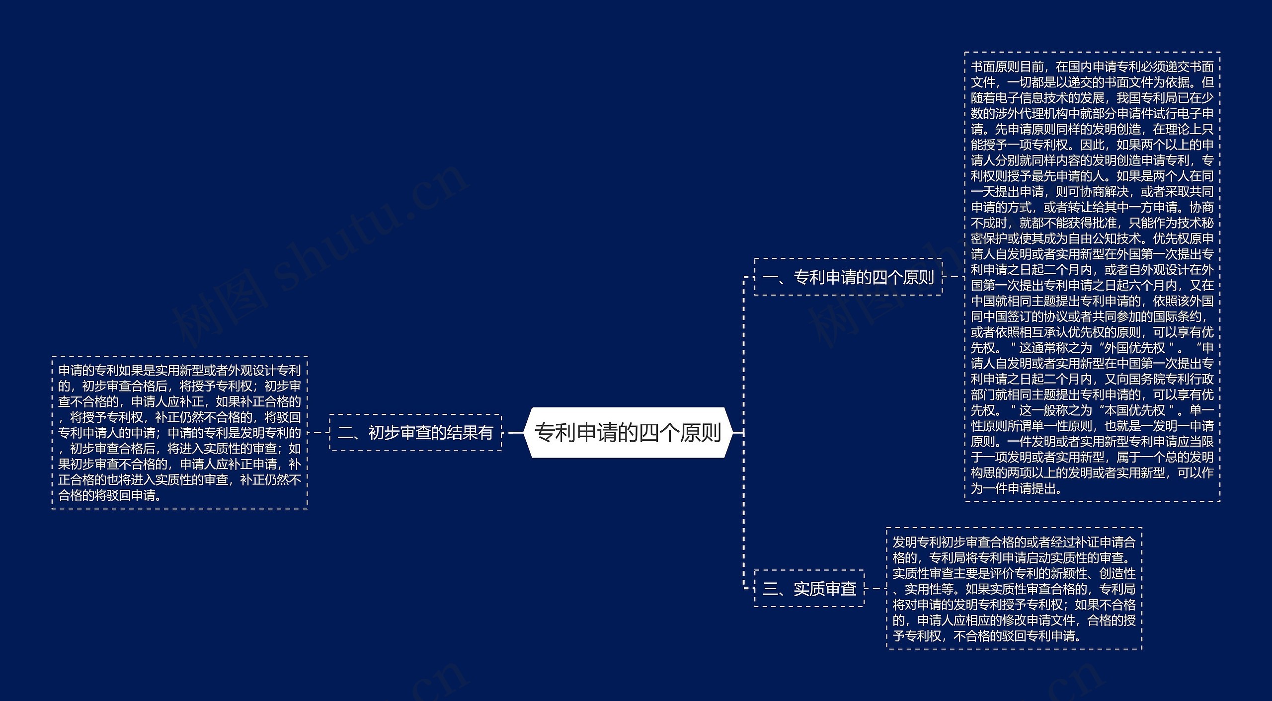 专利申请的四个原则思维导图