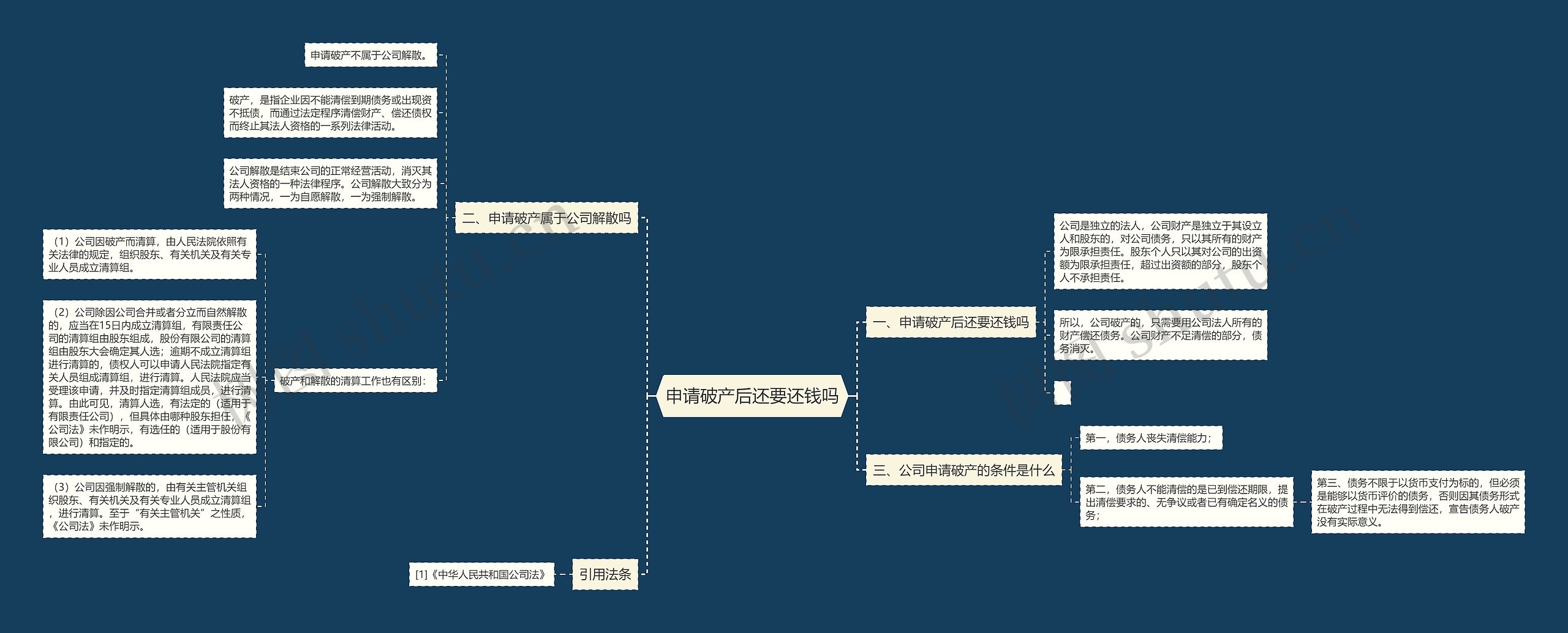 申请破产后还要还钱吗思维导图