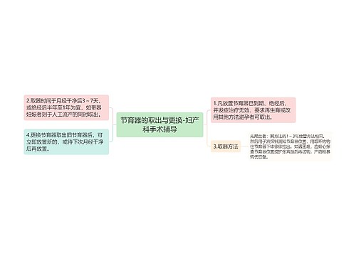 节育器的取出与更换-妇产科手术辅导