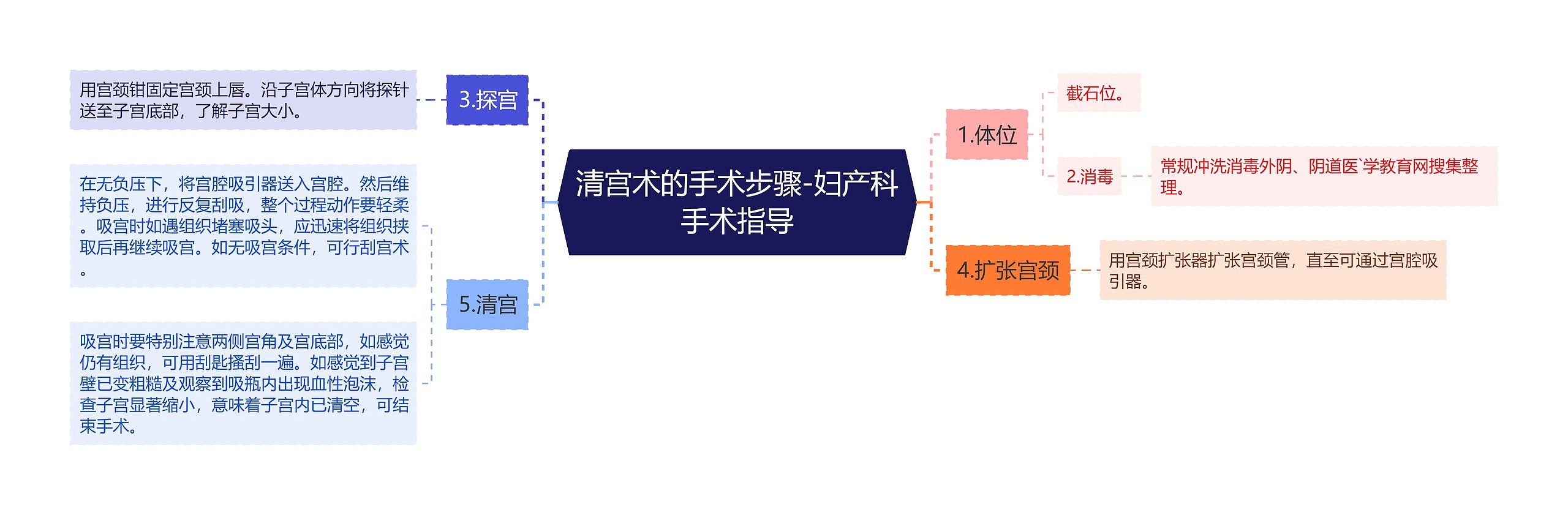 清宫术的手术步骤-妇产科手术指导思维导图