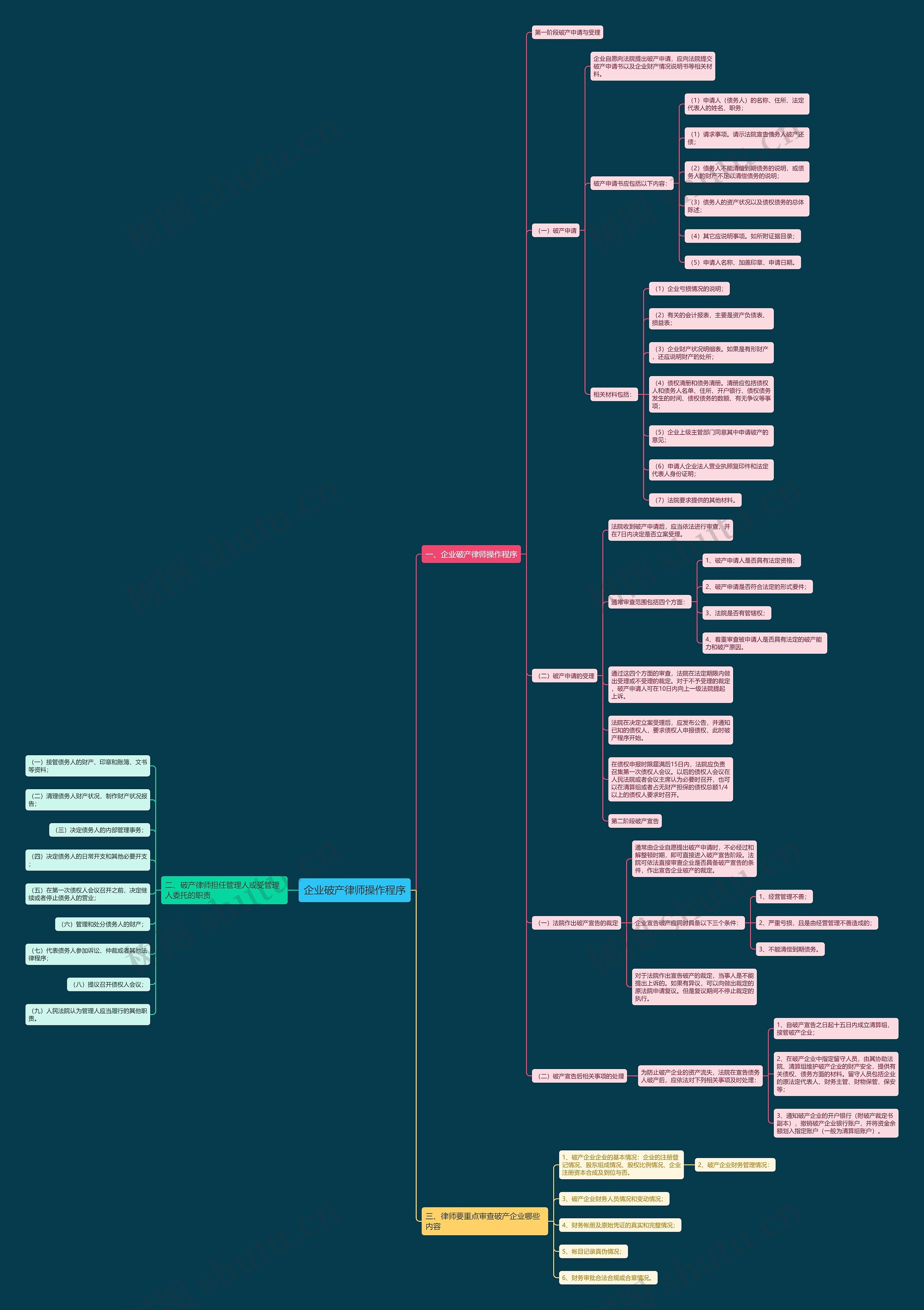 企业破产律师操作程序思维导图