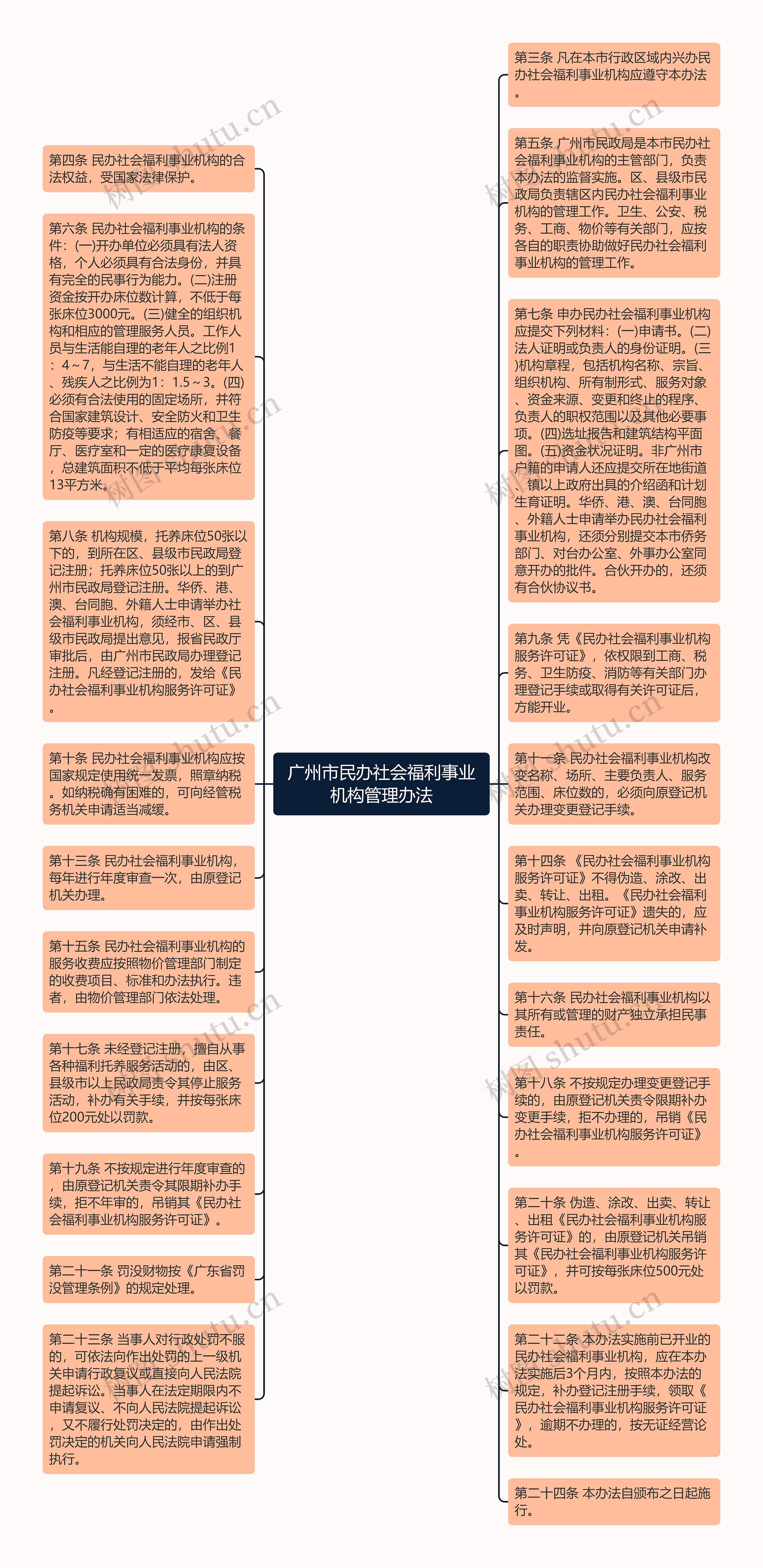 广州市民办社会福利事业机构管理办法思维导图