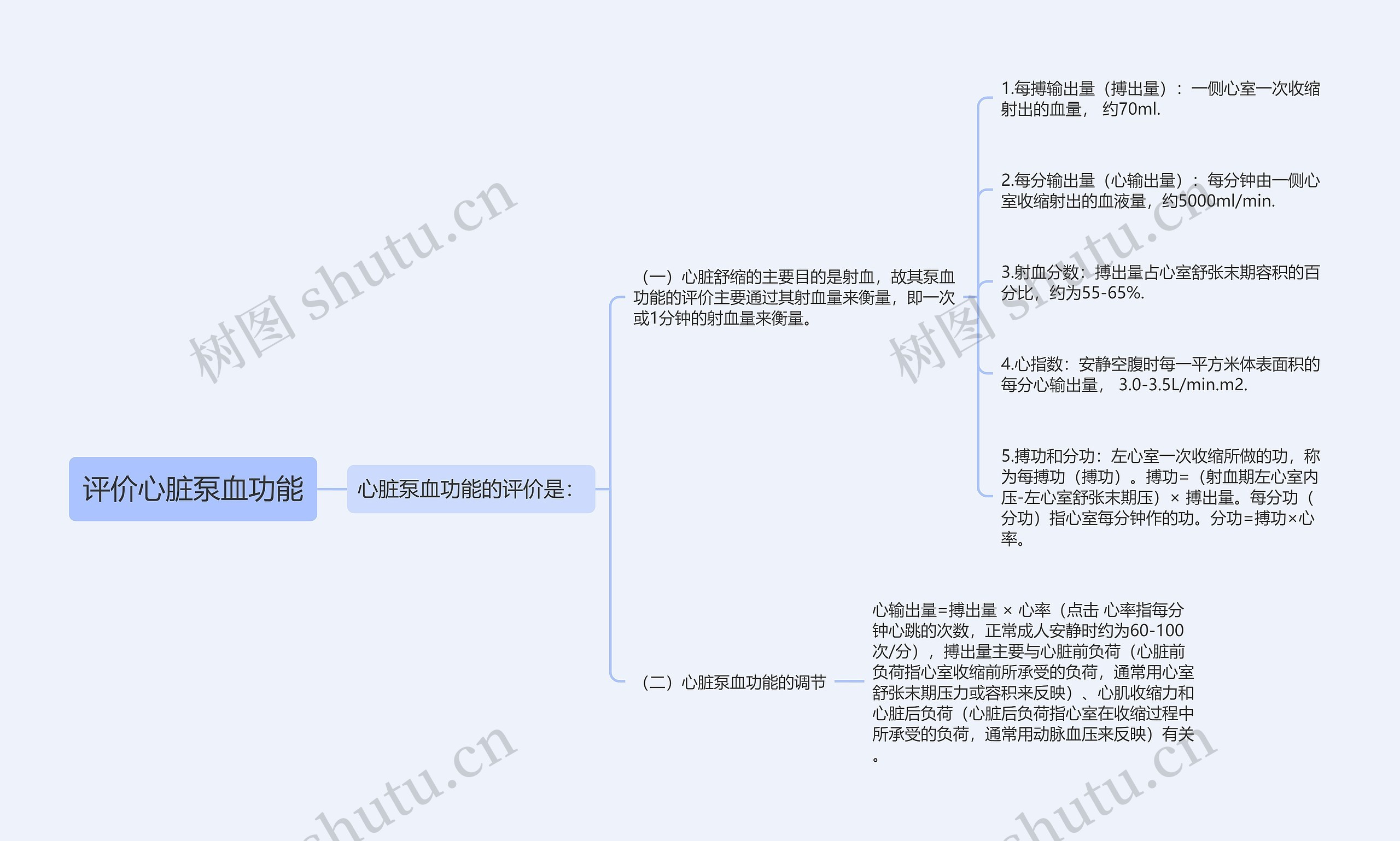 评价心脏泵血功能思维导图