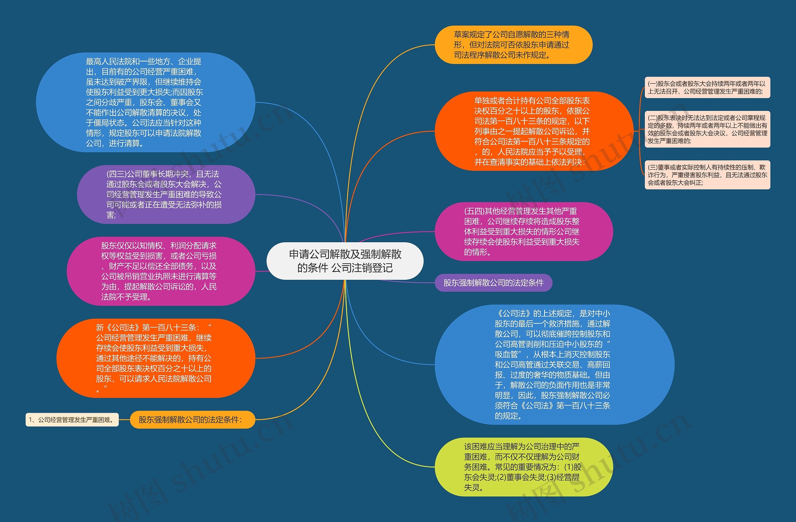 申请公司解散及强制解散的条件 公司注销登记思维导图