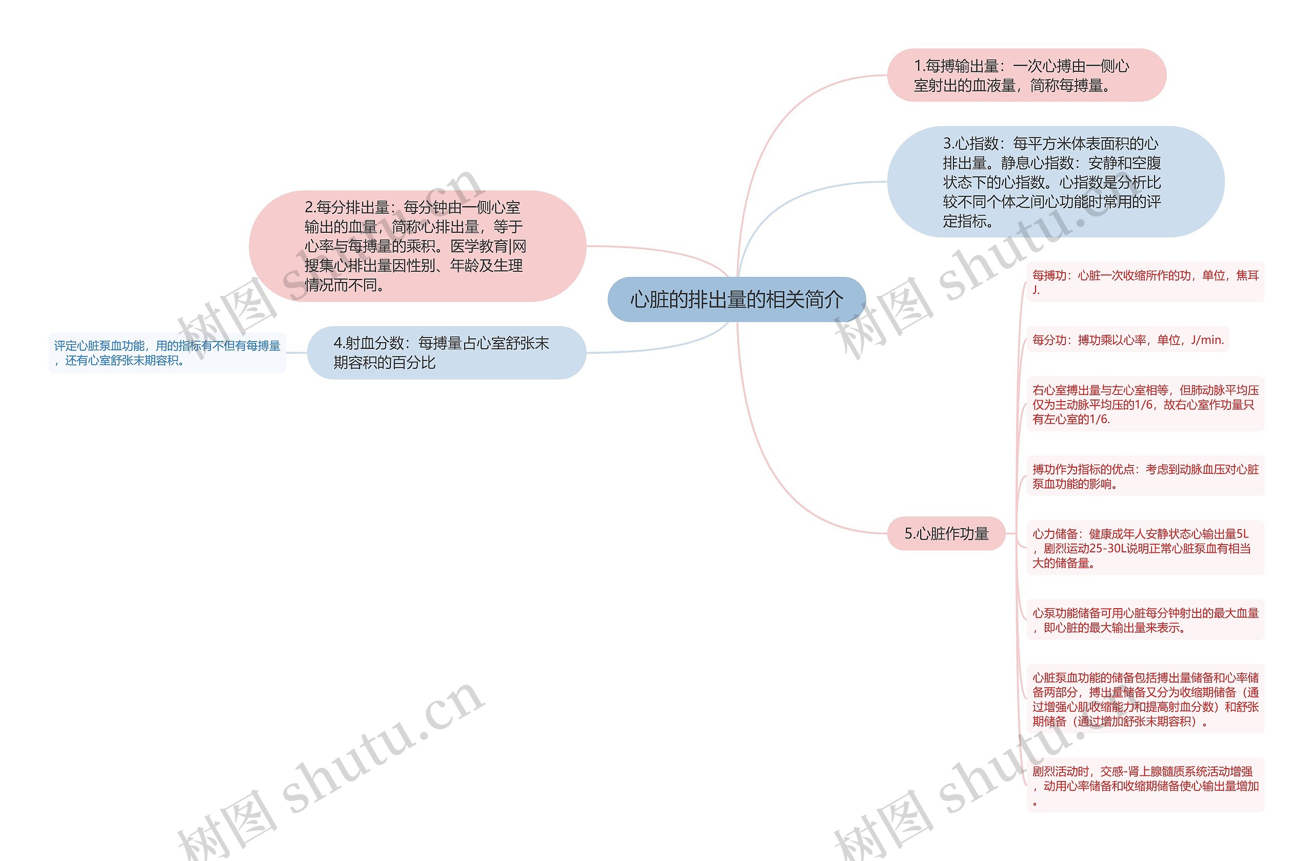 心脏的排出量的相关简介思维导图