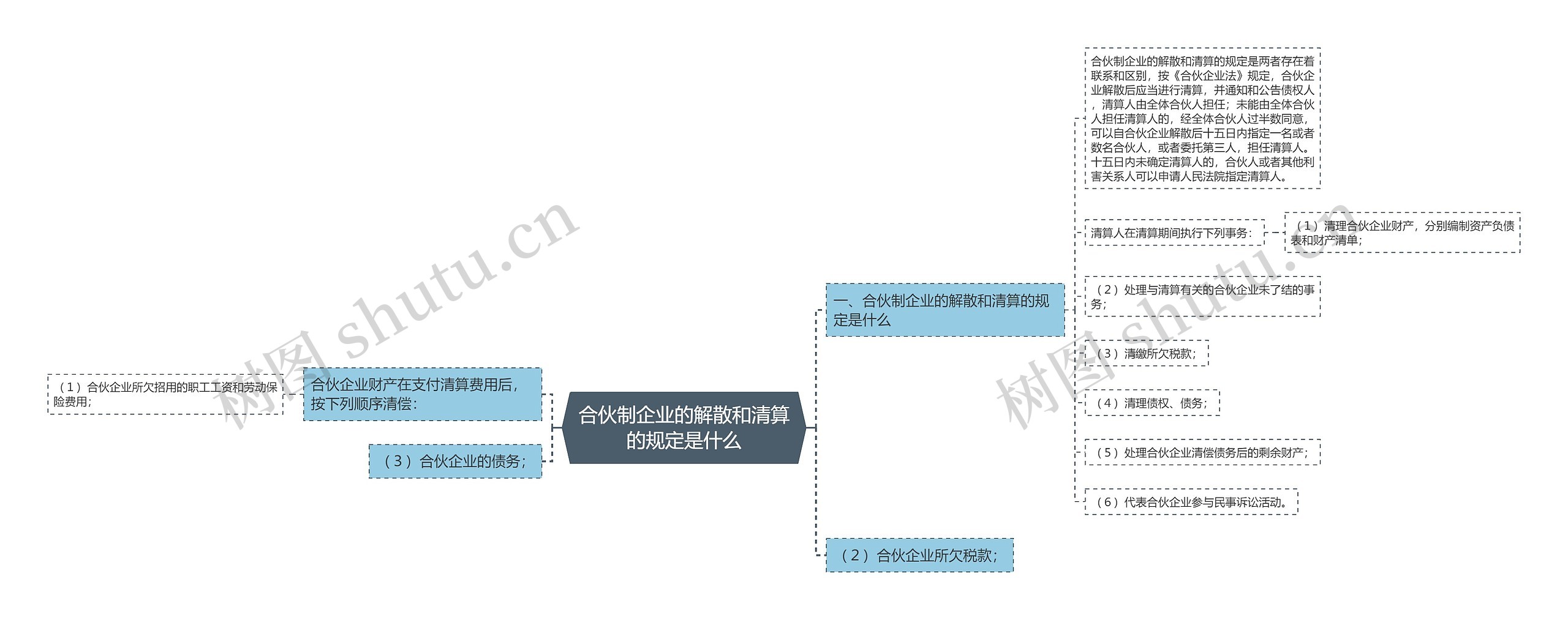 合伙制企业的解散和清算的规定是什么思维导图