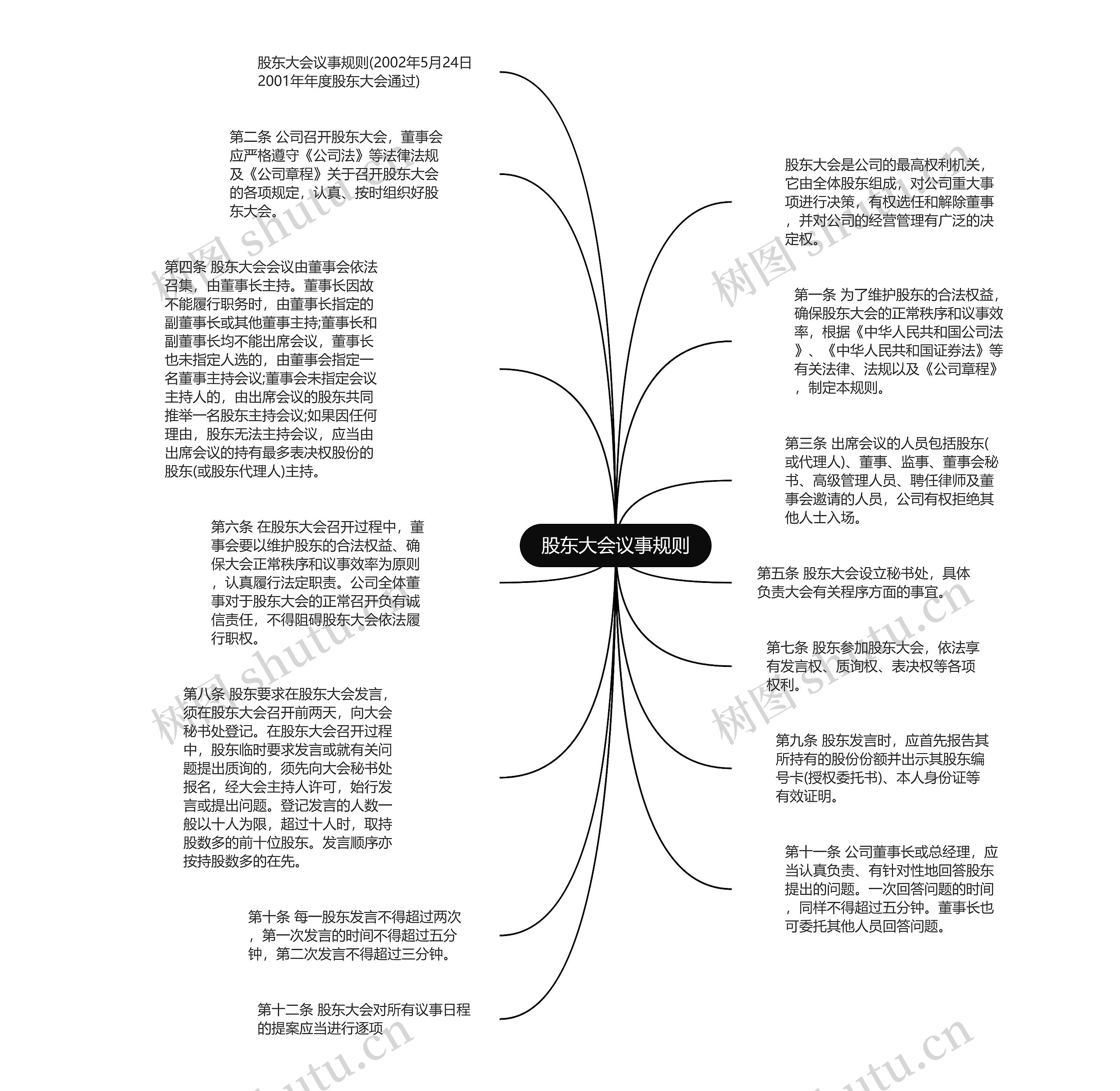 股东大会议事规则思维导图