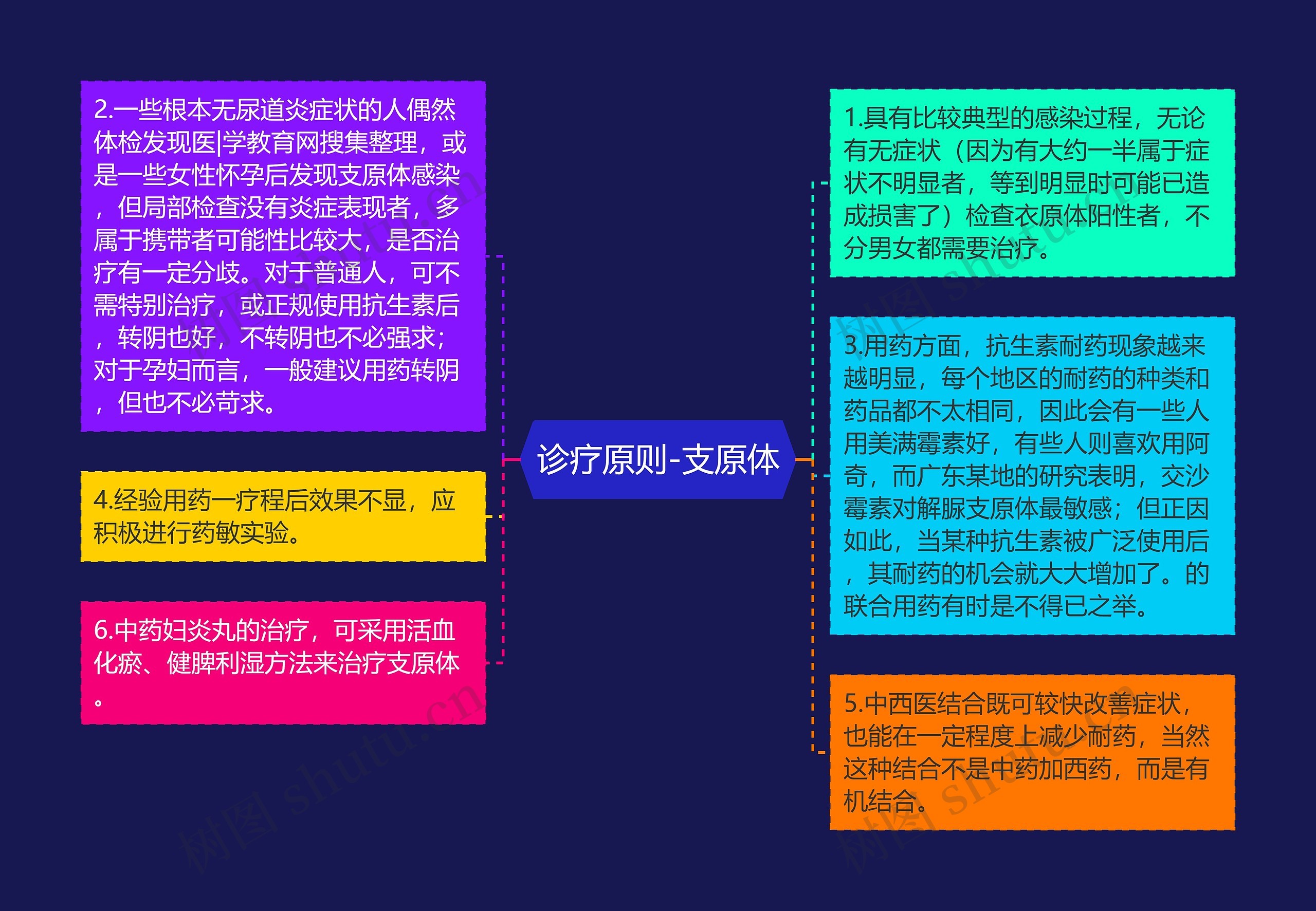 诊疗原则-支原体思维导图