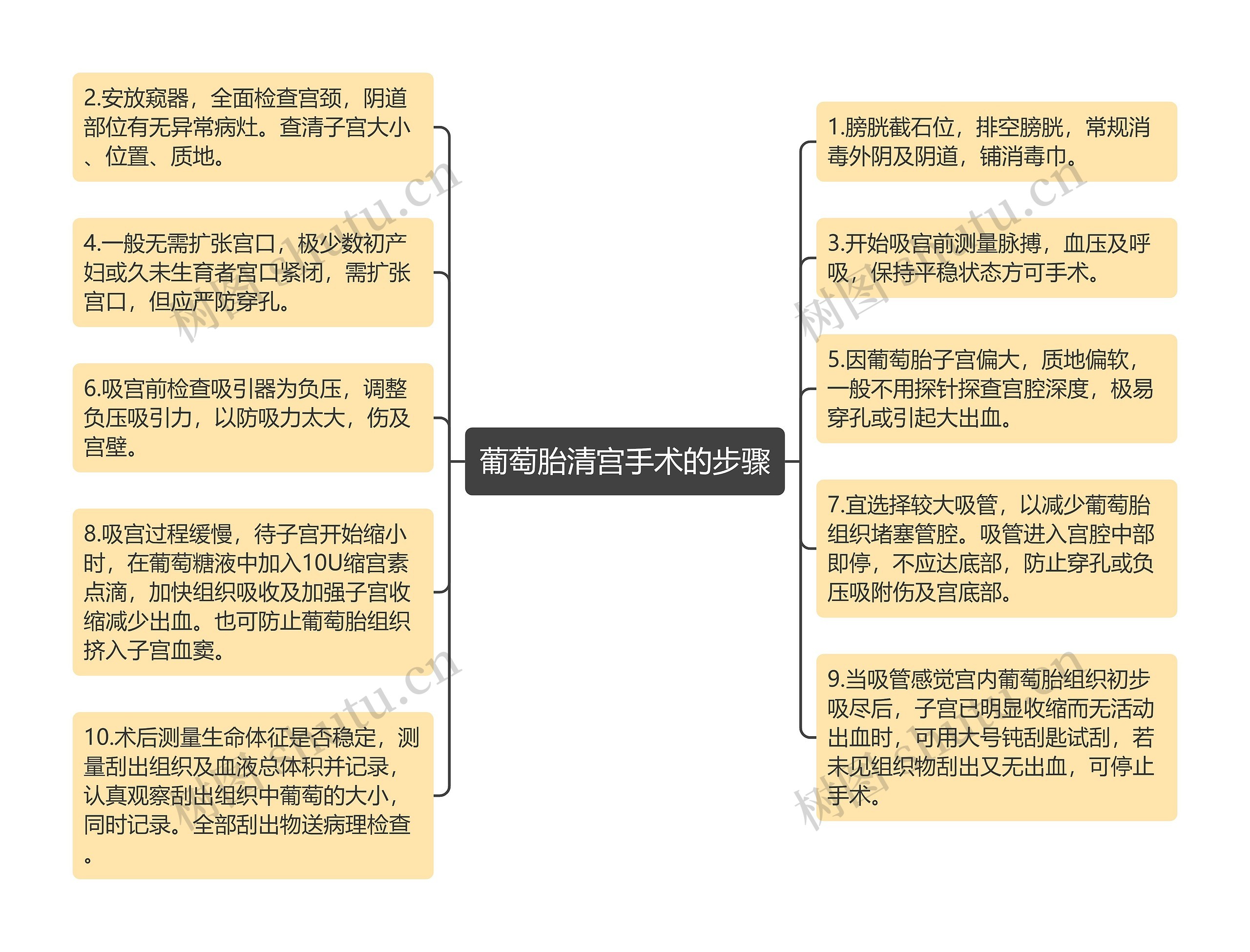 葡萄胎清宫手术的步骤思维导图