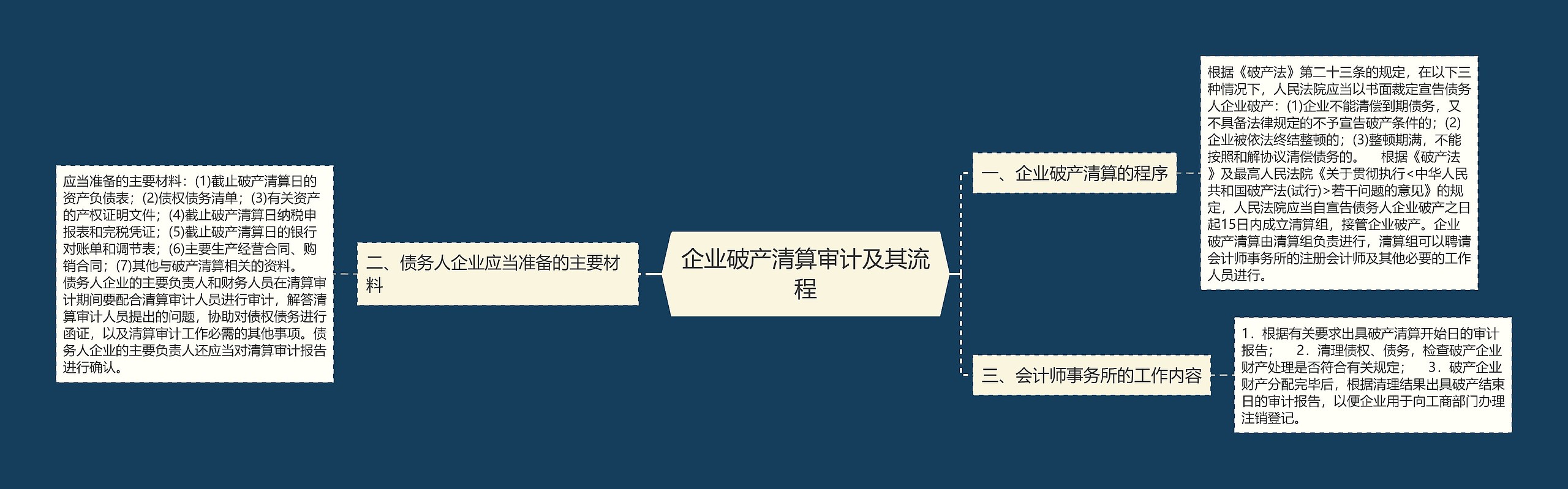 企业破产清算审计及其流程