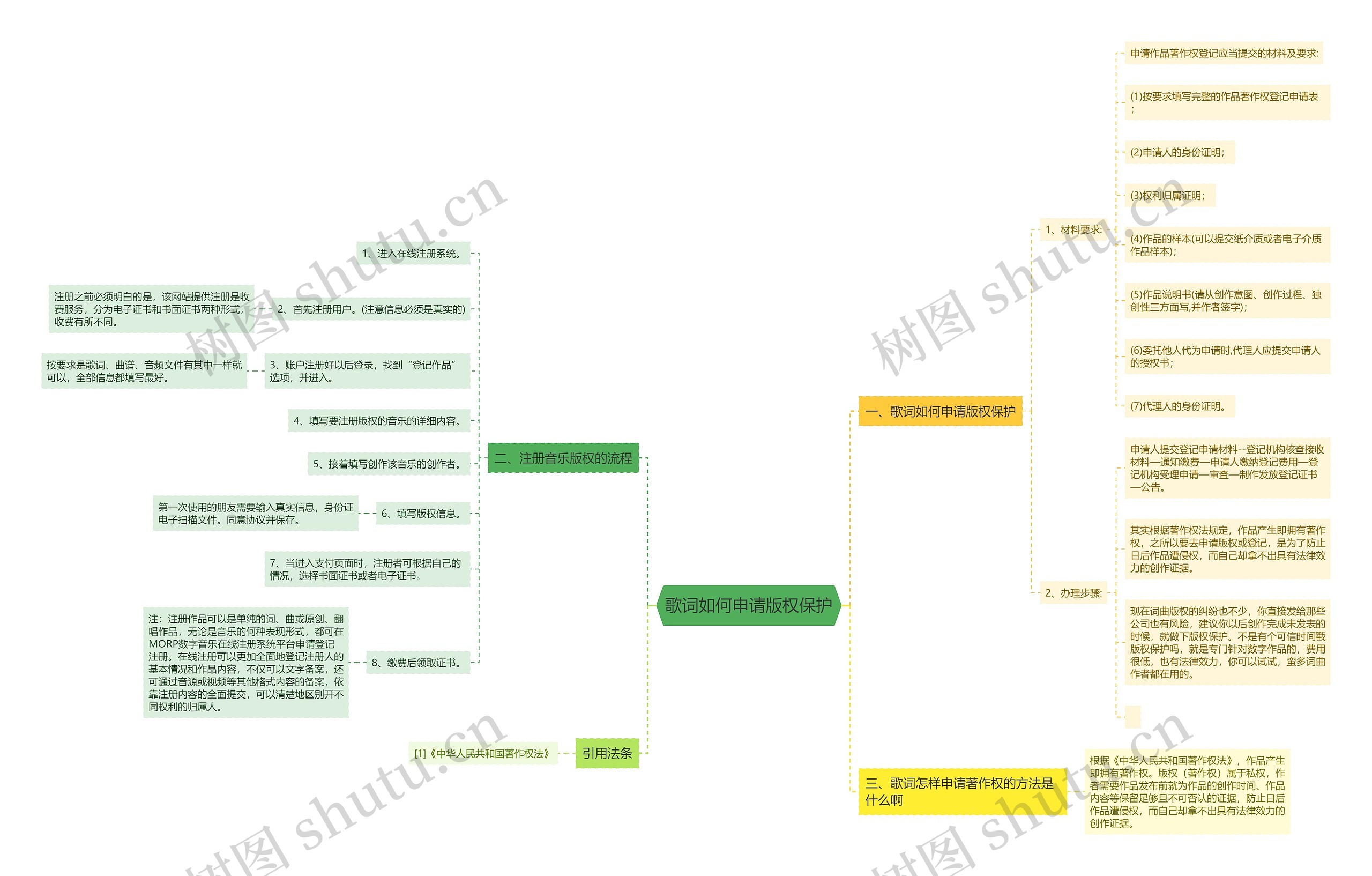 歌词如何申请版权保护