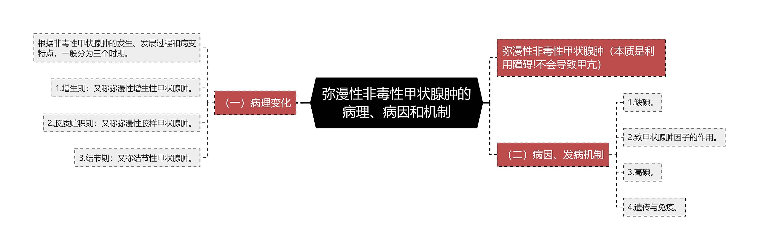 弥漫性非毒性甲状腺肿的病理、病因和机制思维导图