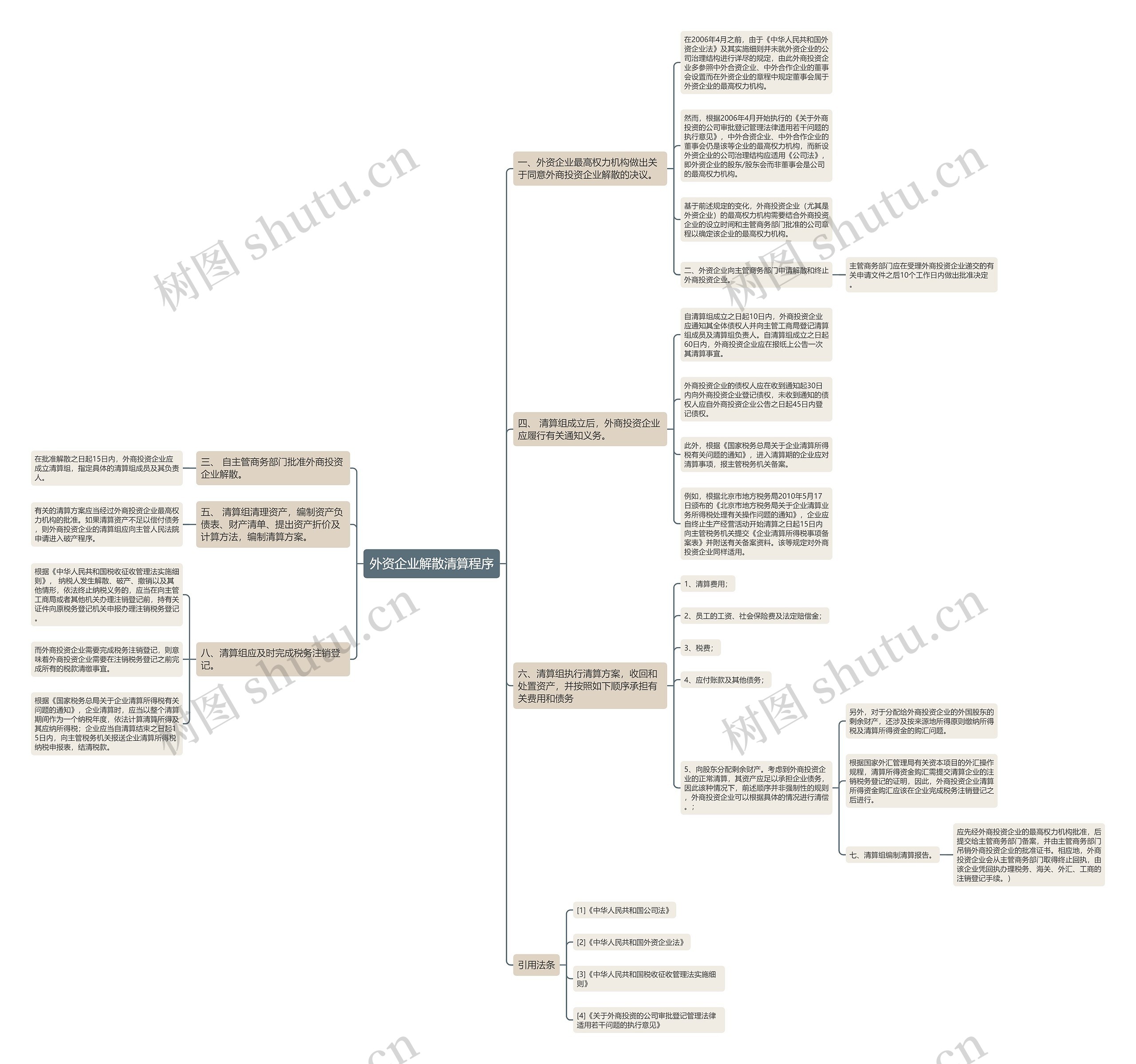 外资企业解散清算程序思维导图