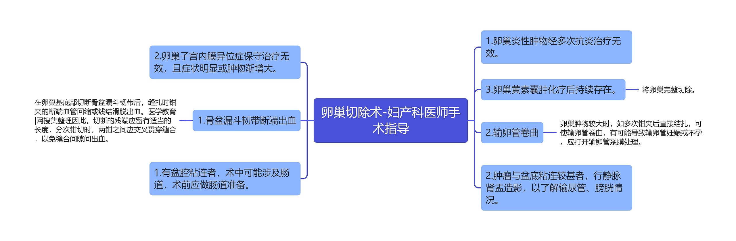 卵巢切除术-妇产科医师手术指导思维导图