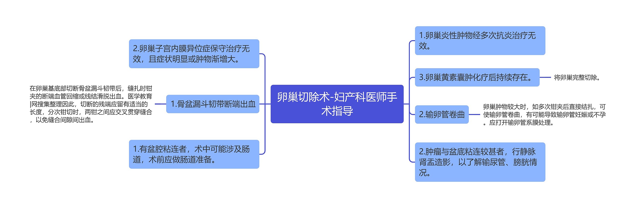卵巢切除术-妇产科医师手术指导 卵巢切除术-妇产科医师手术指导
