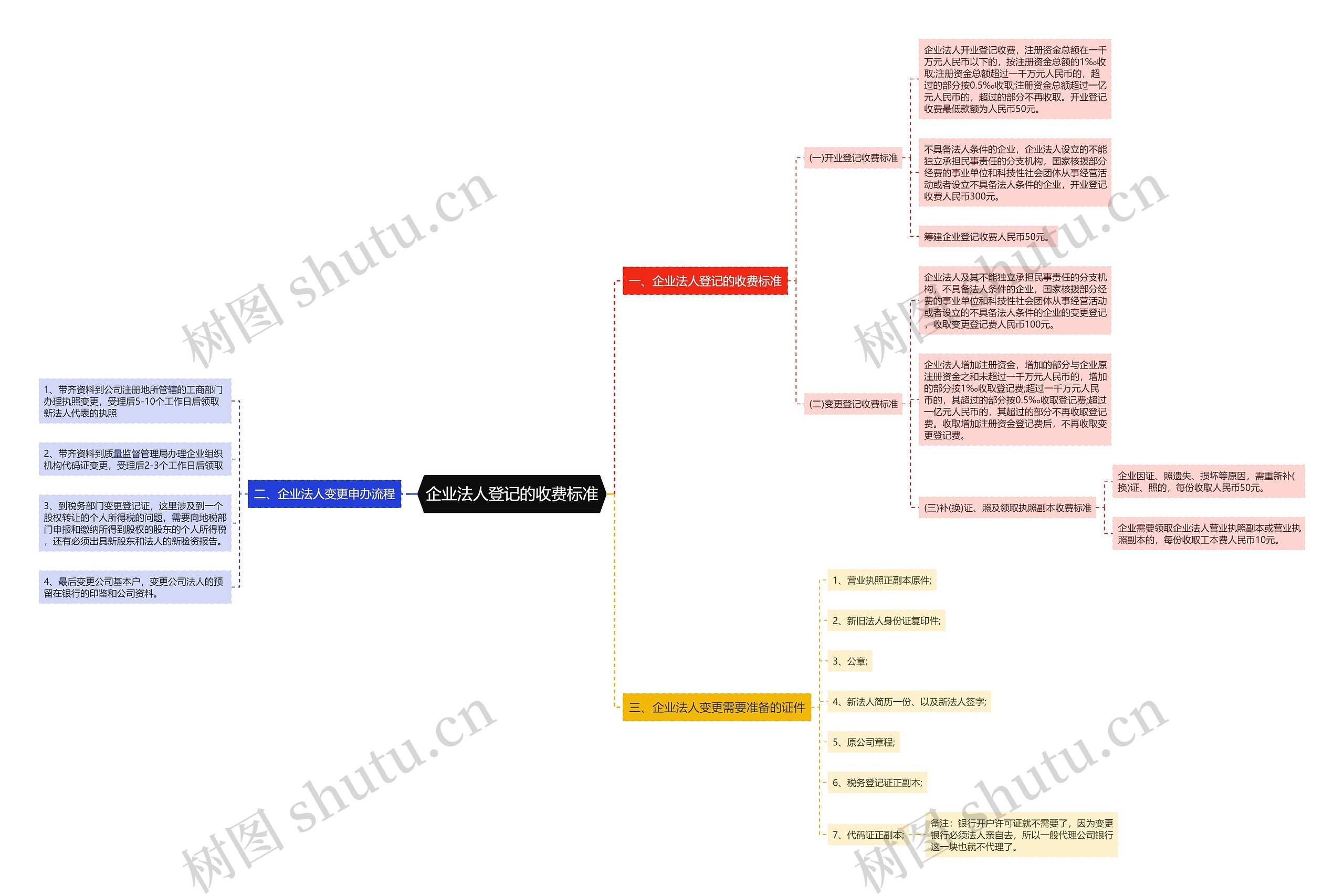 企业法人登记的收费标准思维导图
