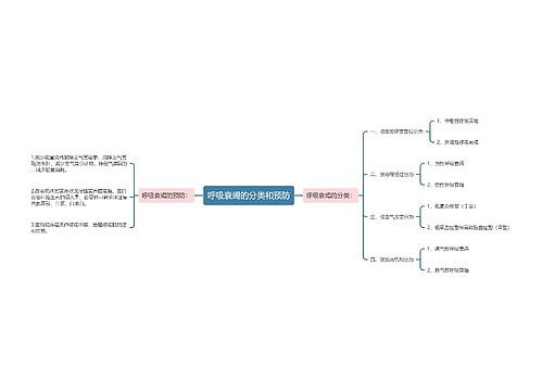 呼吸衰竭的分类和预防