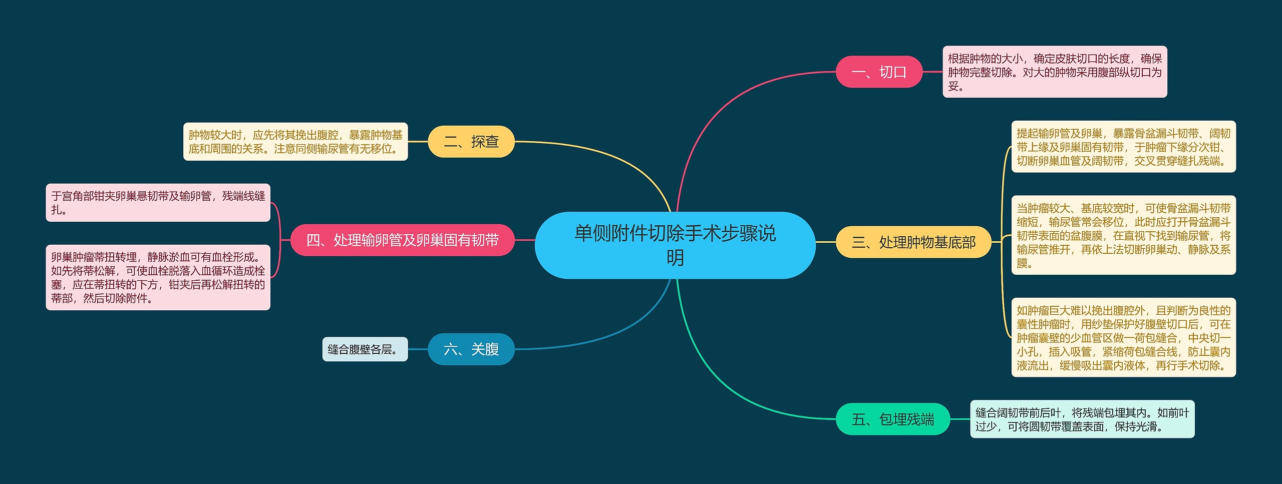 单侧附件切除手术步骤说明思维导图