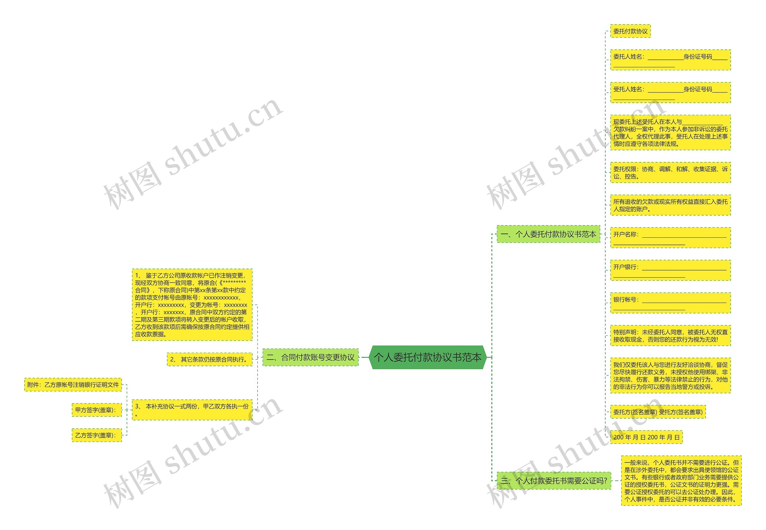 个人委托付款协议书范本思维导图