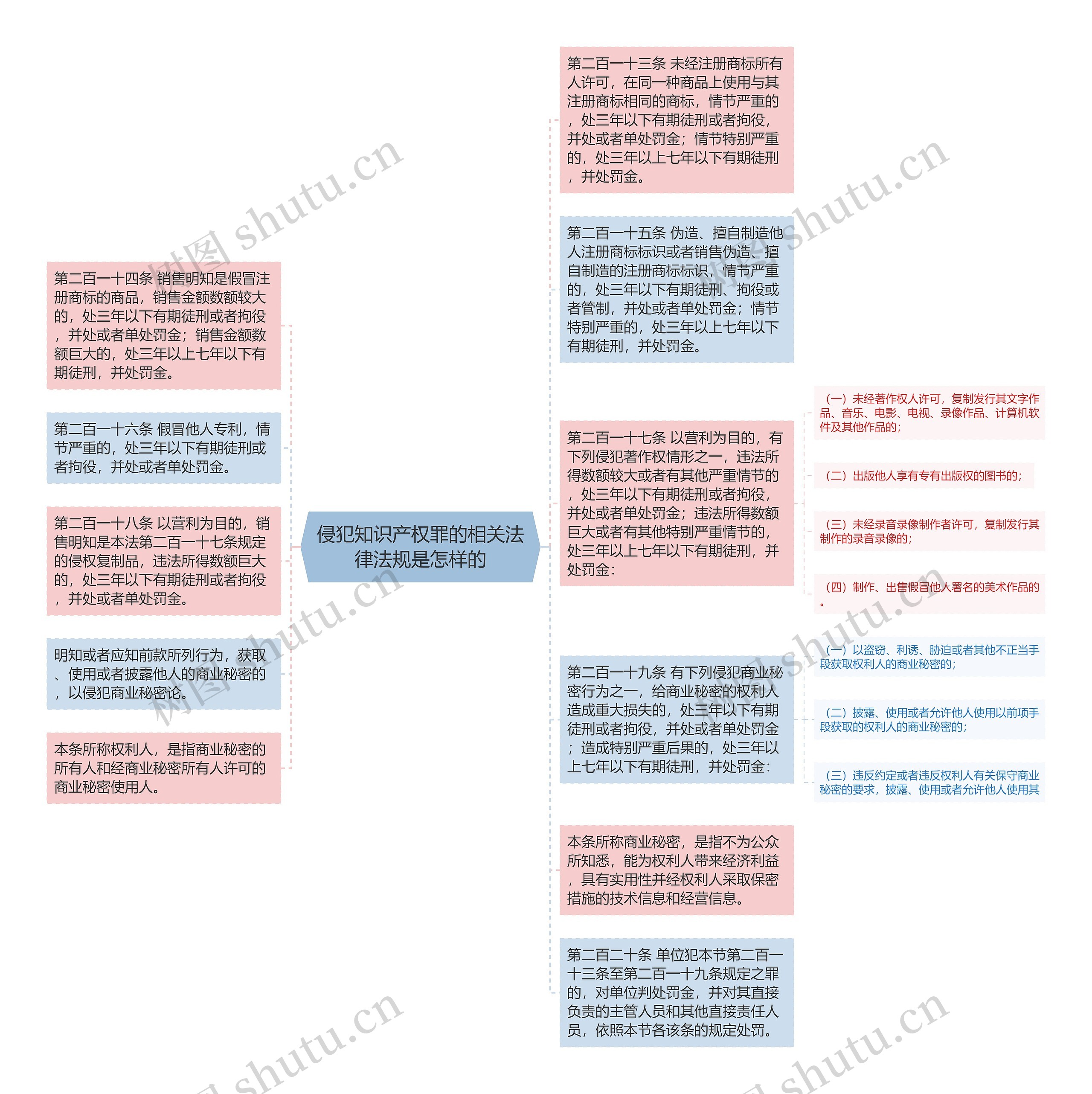 侵犯知识产权罪的相关法律法规是怎样的