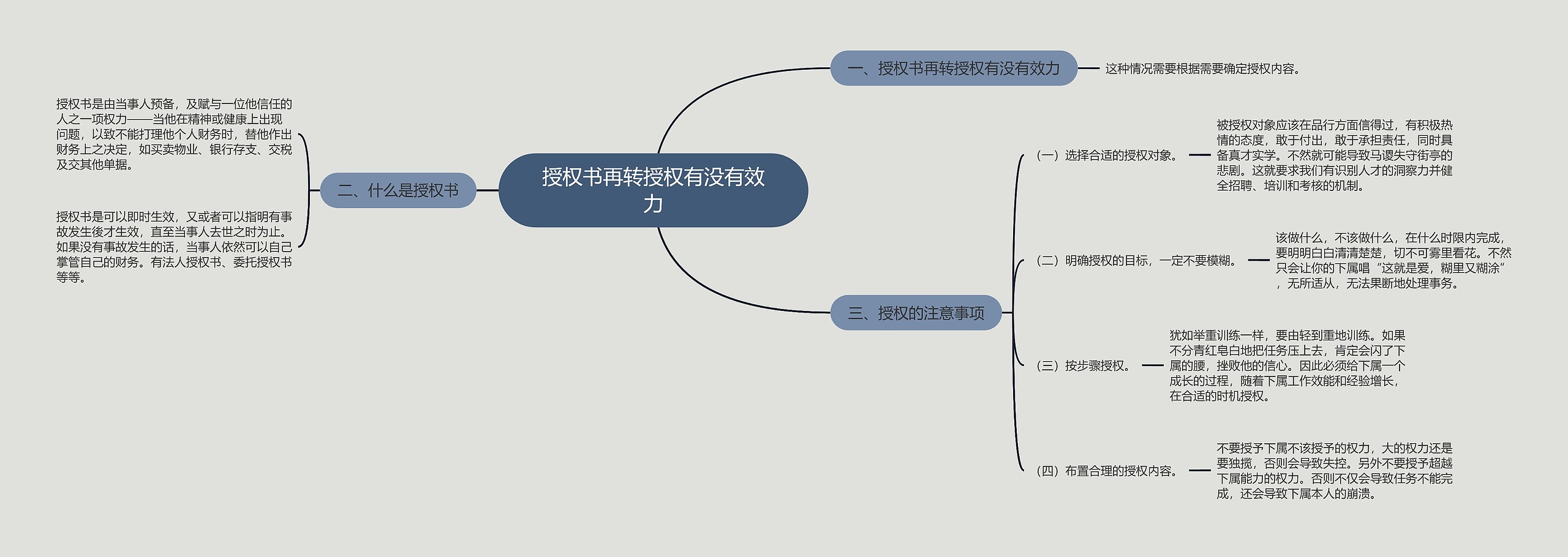 授权书再转授权有没有效力思维导图