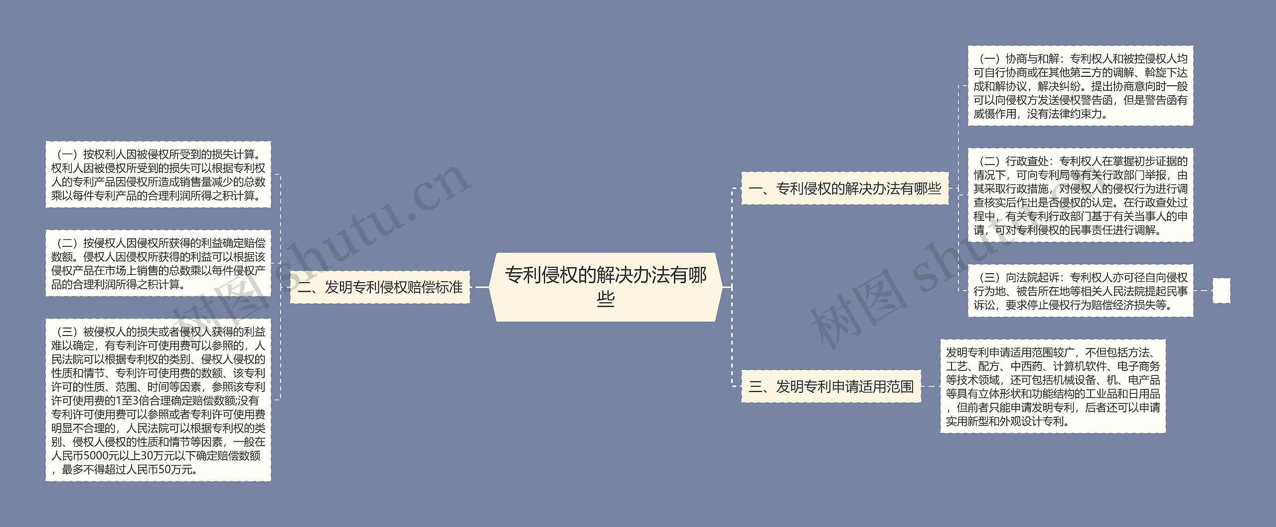 专利侵权的解决办法有哪些思维导图