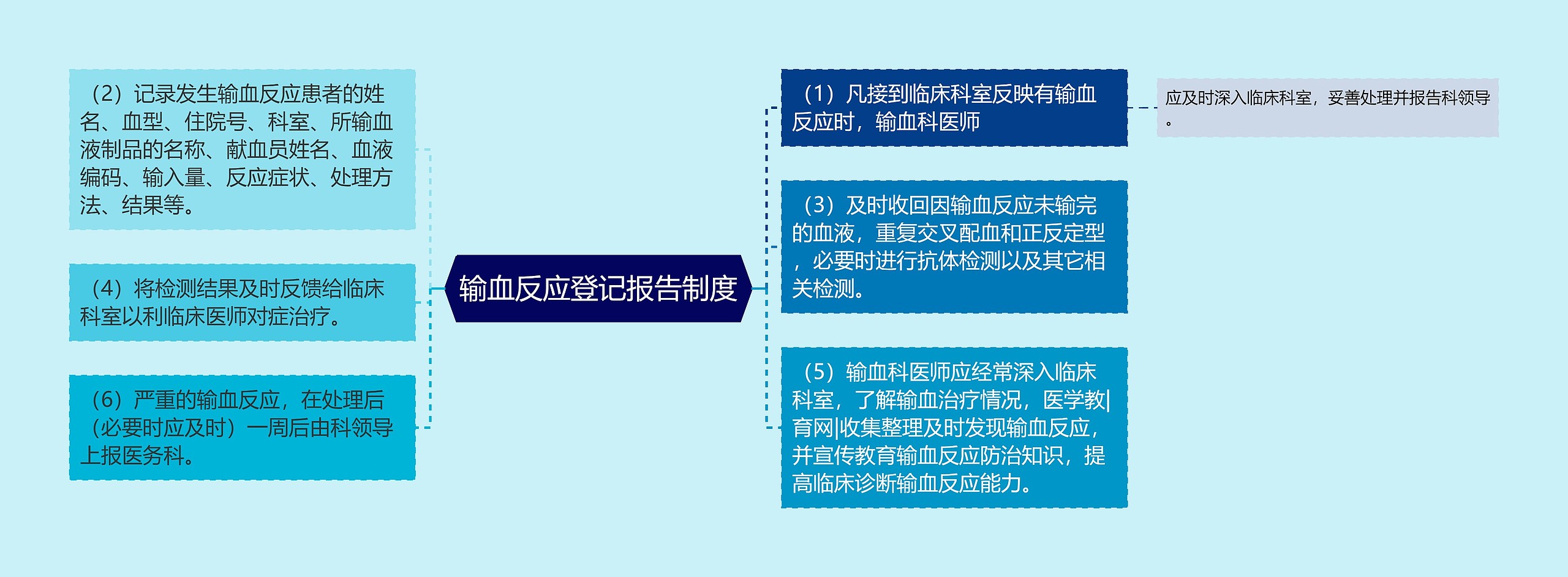 输血反应登记报告制度思维导图