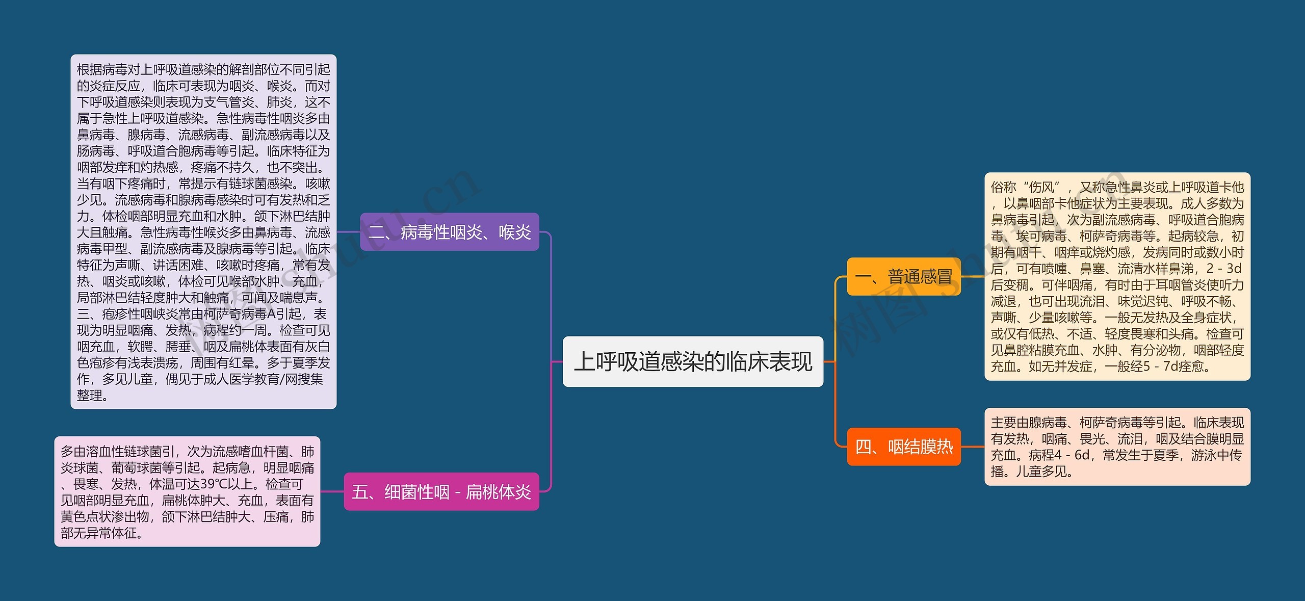 上呼吸道感染的临床表现