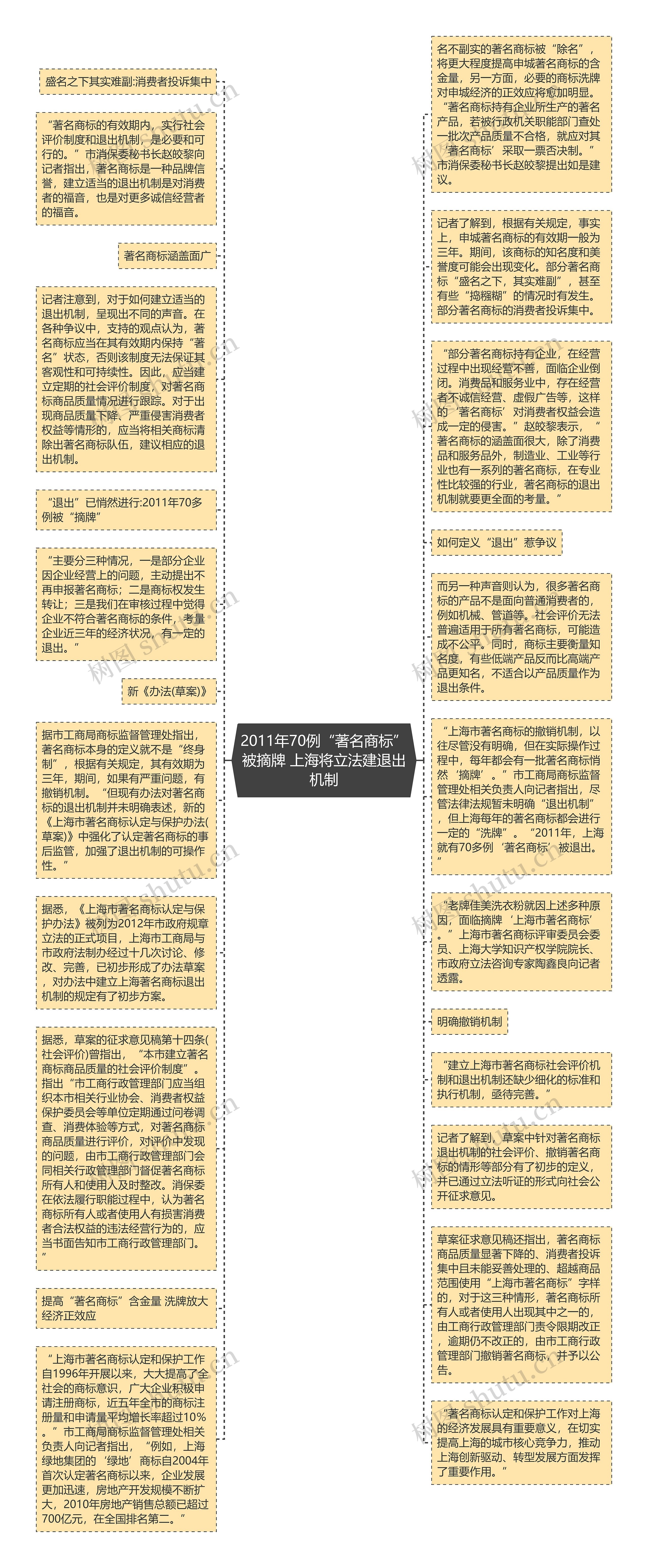 2011年70例“著名商标”被摘牌 上海将立法建退出机制思维导图