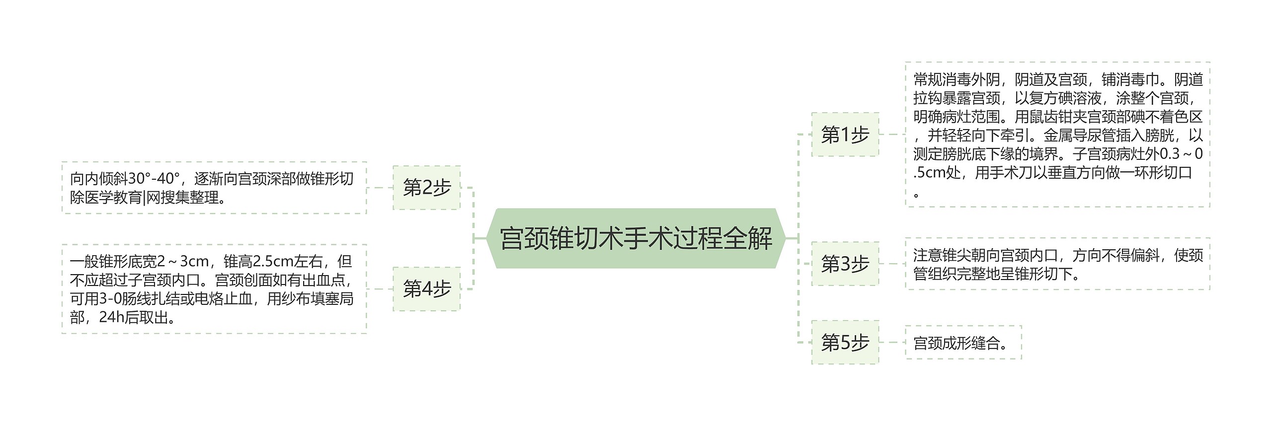 宫颈锥切术手术过程全解